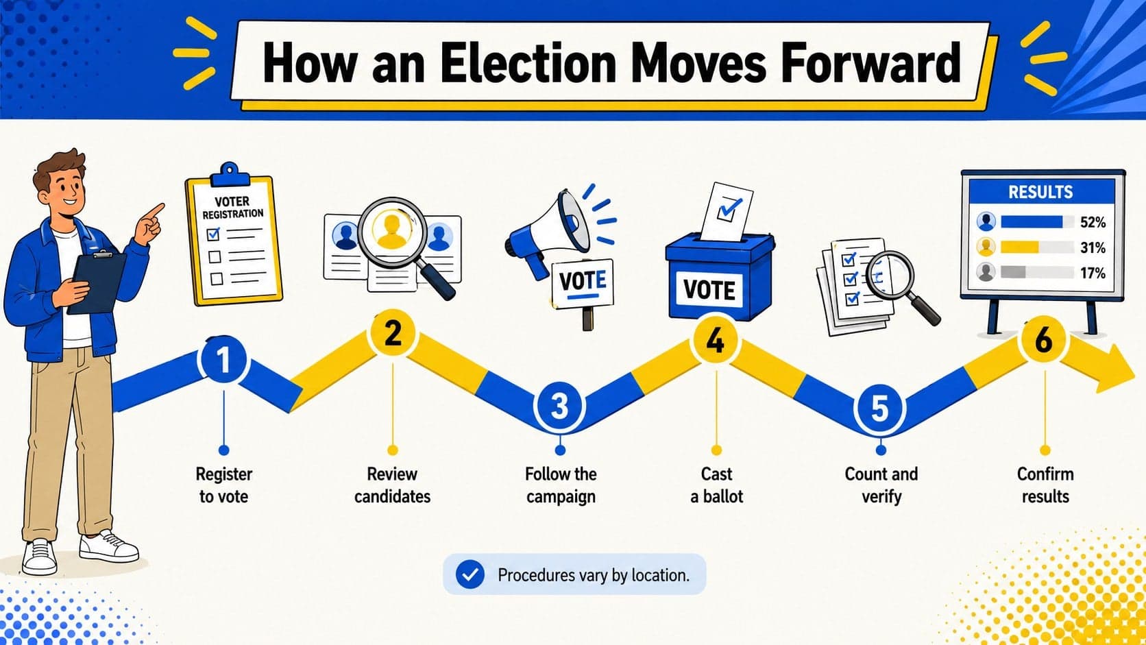Voting process timeline slide showing six election stages from registration through verified results.