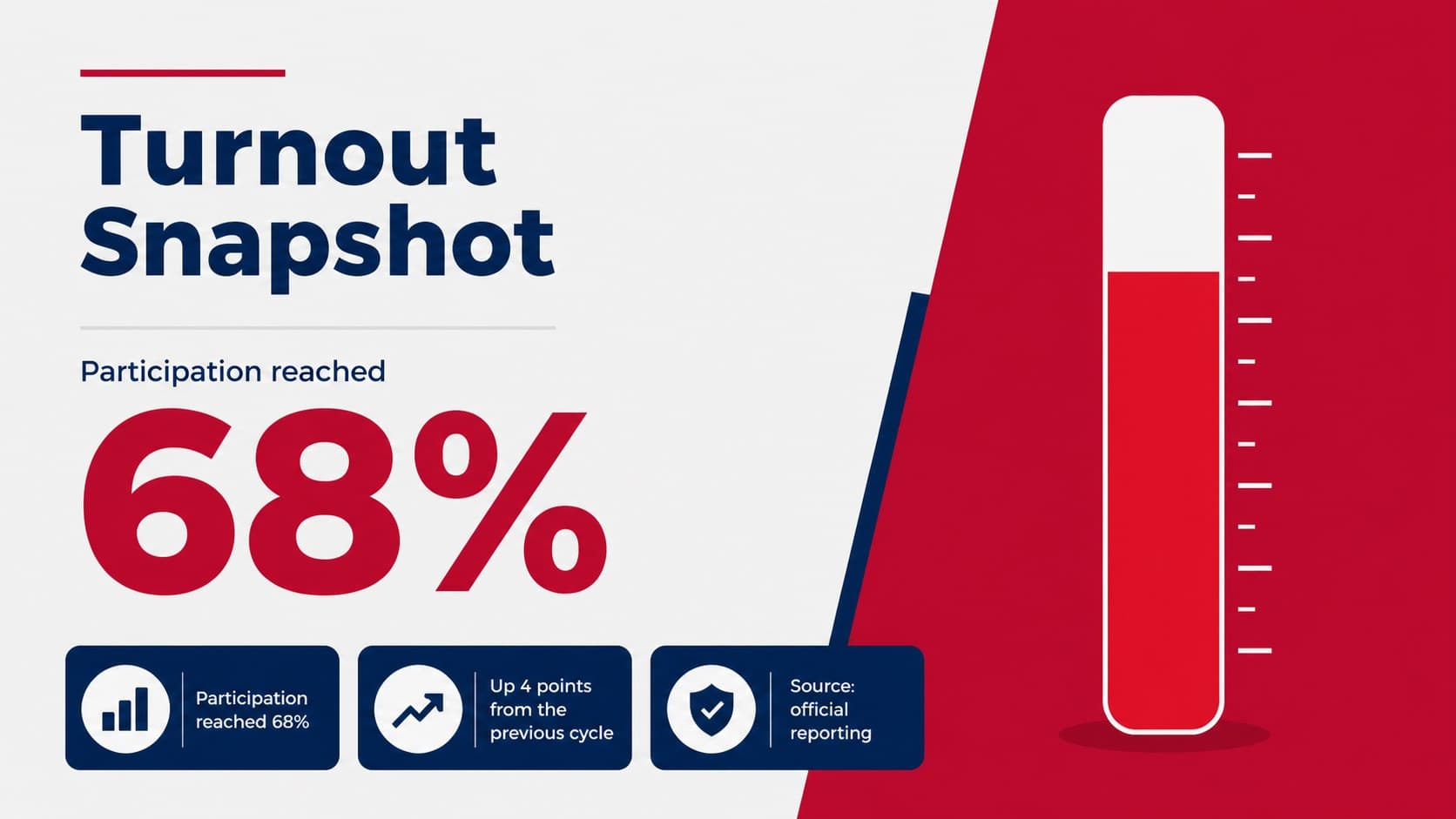 Election turnout snapshot slide with large percentage figures and data callouts.
