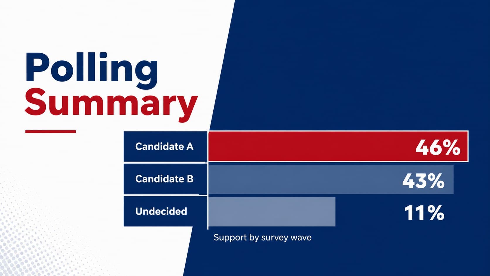 Polling summary slide comparing candidate support with blue and red bars.