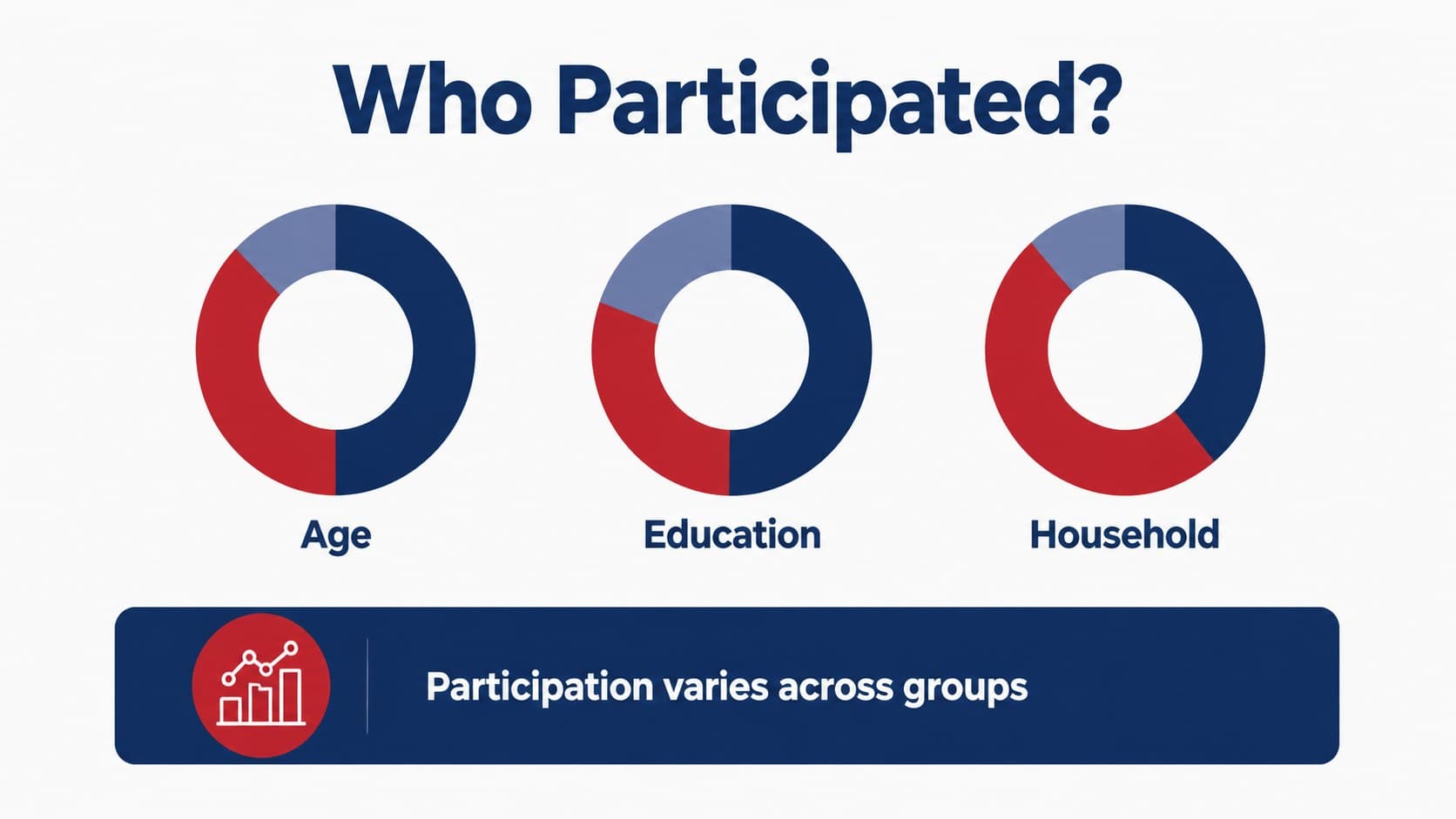 Demographic breakdown slide for an election data presentation with segmented charts.