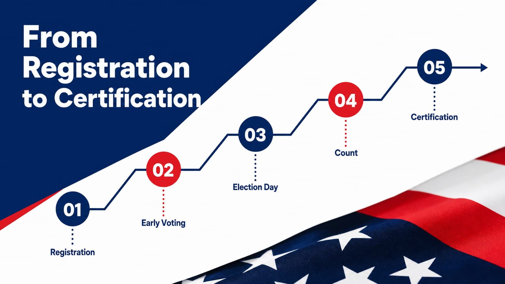 Election timeline slide tracking key dates from registration through certification.