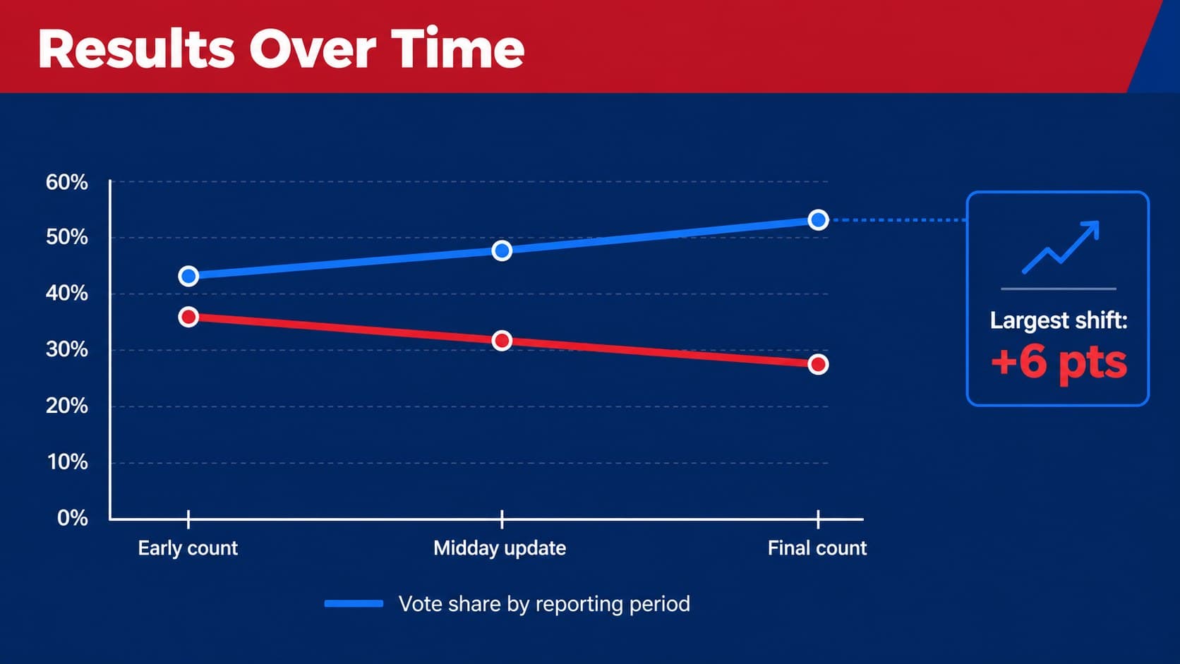 Election results chart slide showing vote share movement across reporting periods.
