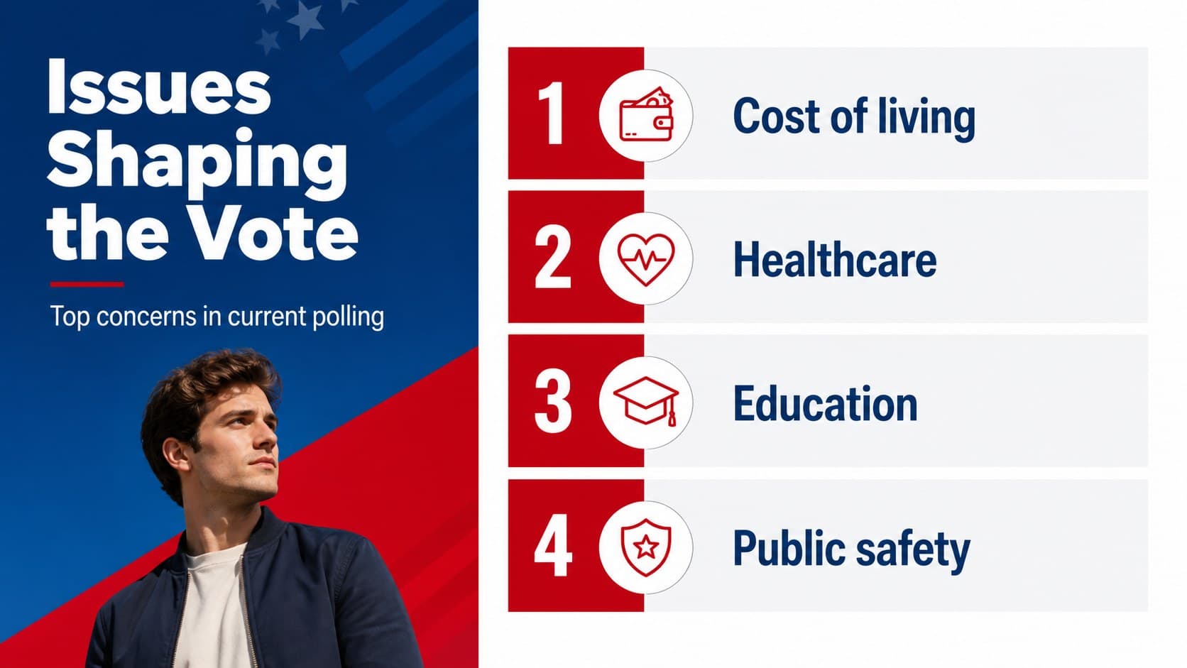 Issue priorities slide ranking voter concerns in a clean blue and red layout.