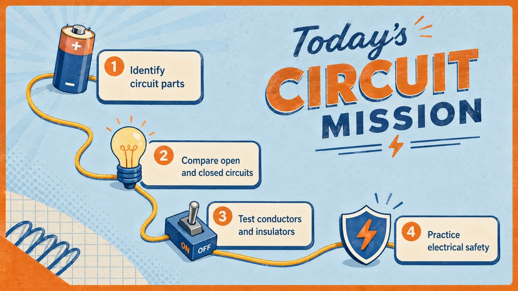 Elementary electricity lesson agenda showing goals for circuits, current, conductors, and safety.