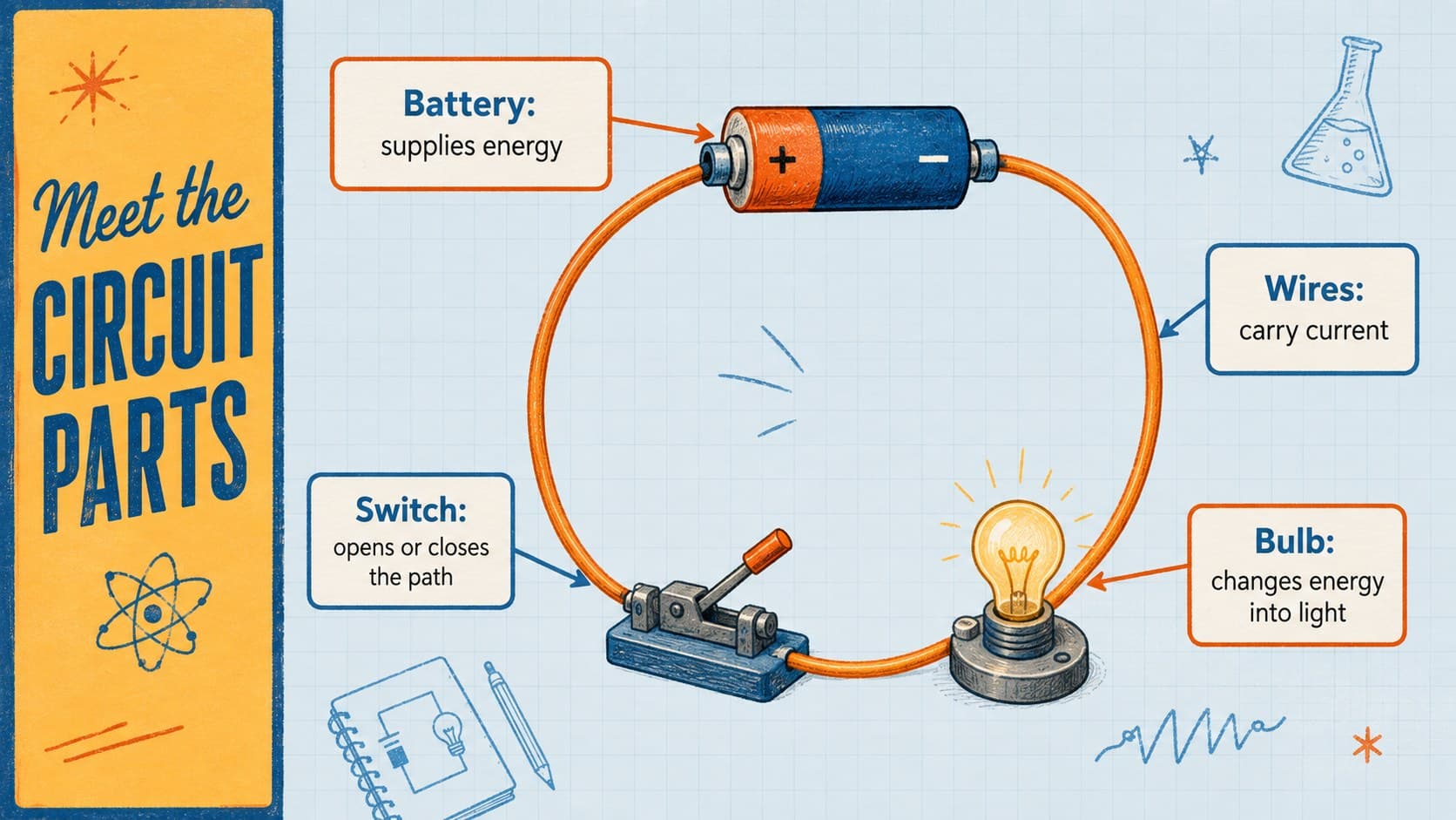 Simple circuit diagram slide labeling a battery, wires, switch, and glowing light bulb for elementary students.