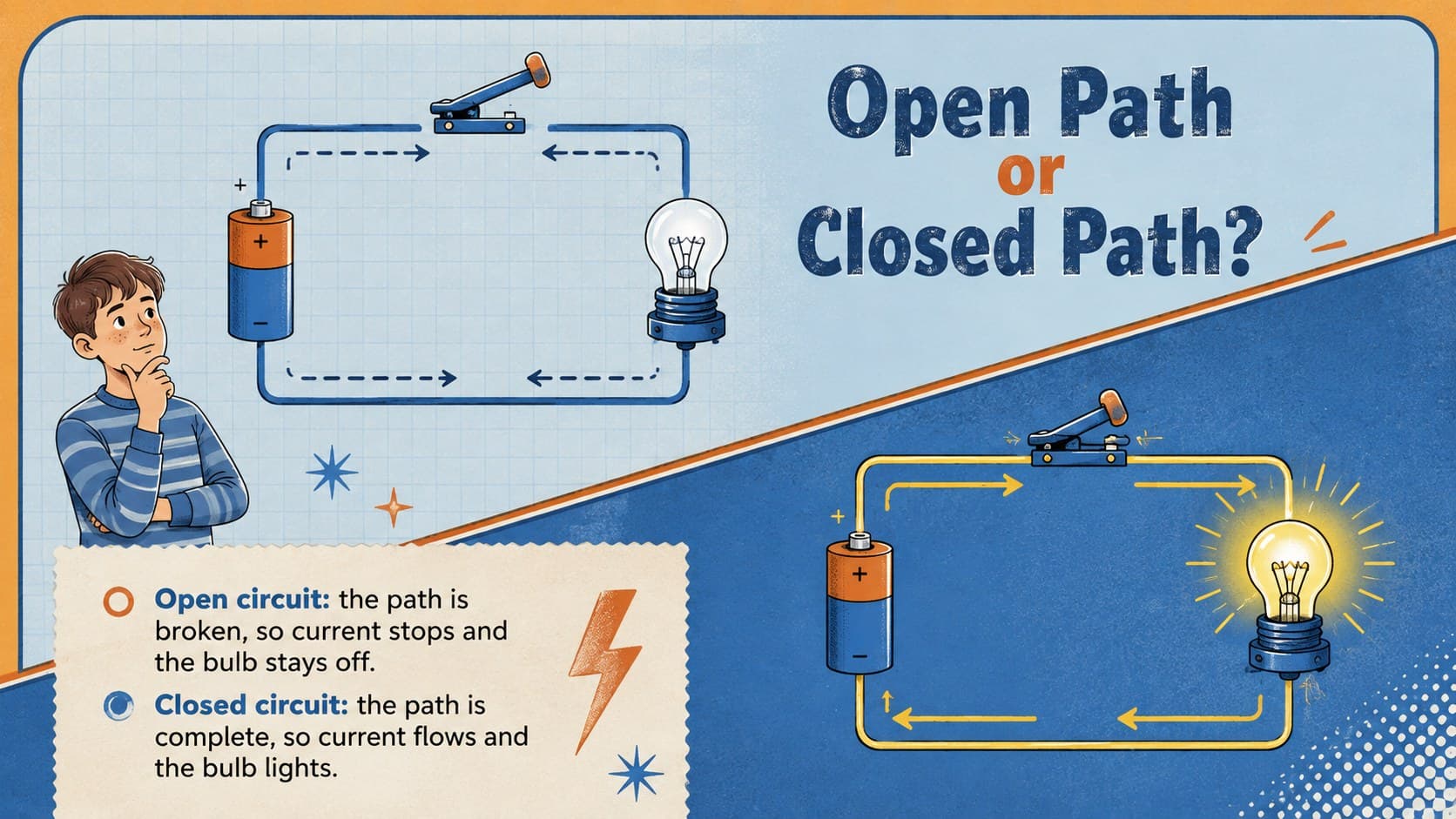 Open and closed circuits comparison slide with clear switch and light bulb diagrams.