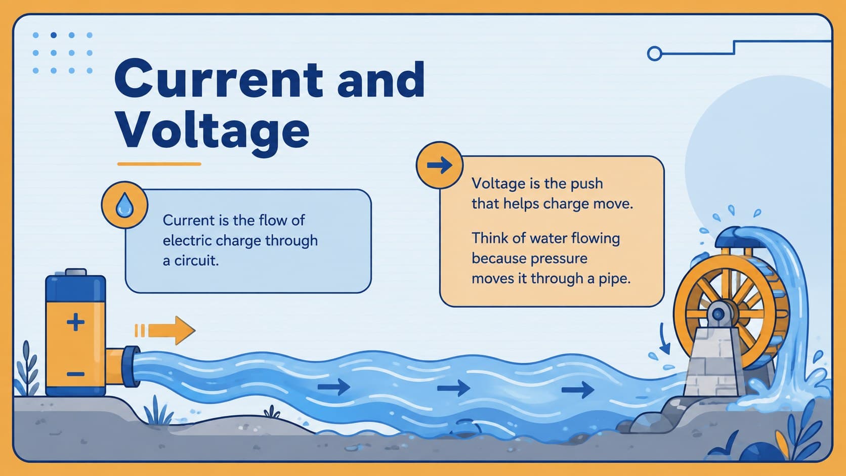 Current and voltage lesson presentation slide using a river analogy to explain two electrical concepts.