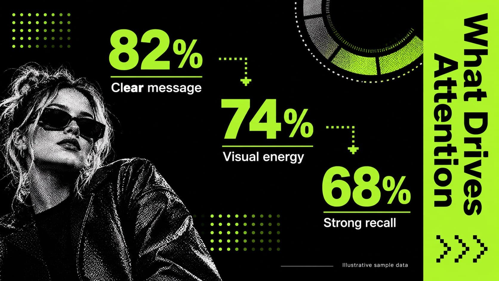 Early 2000s aesthetic slide deck layout comparing clarity, energy, and recall with bold green percentages.