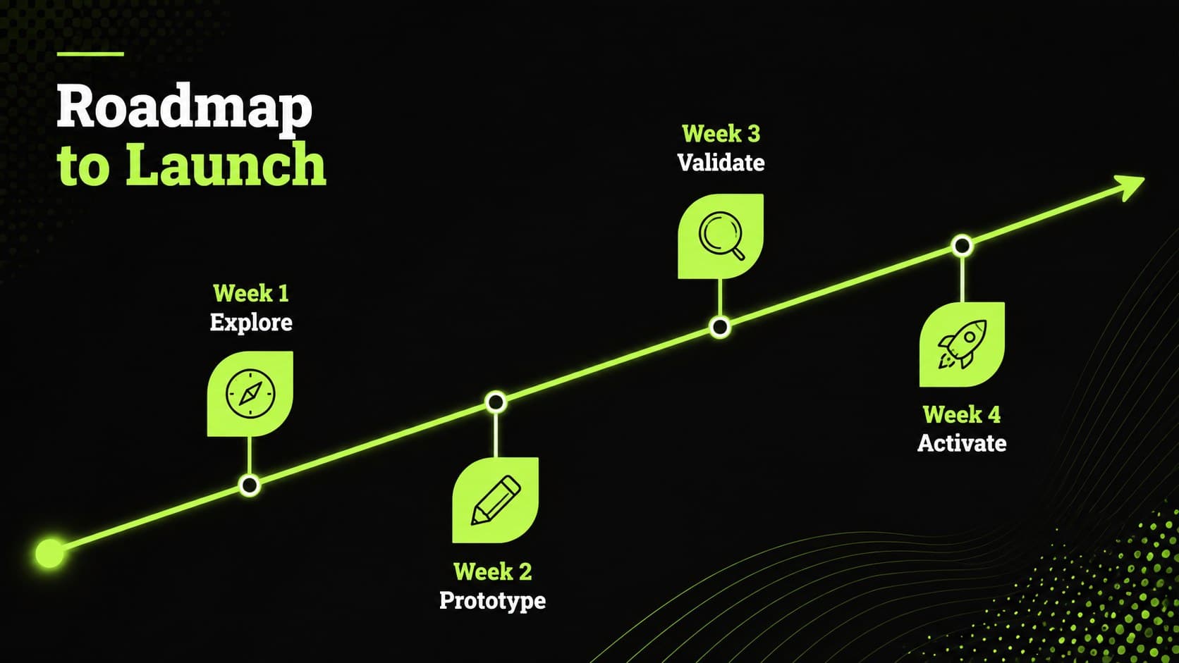 Innovation workshop slide deck layout featuring a four-step project timeline.