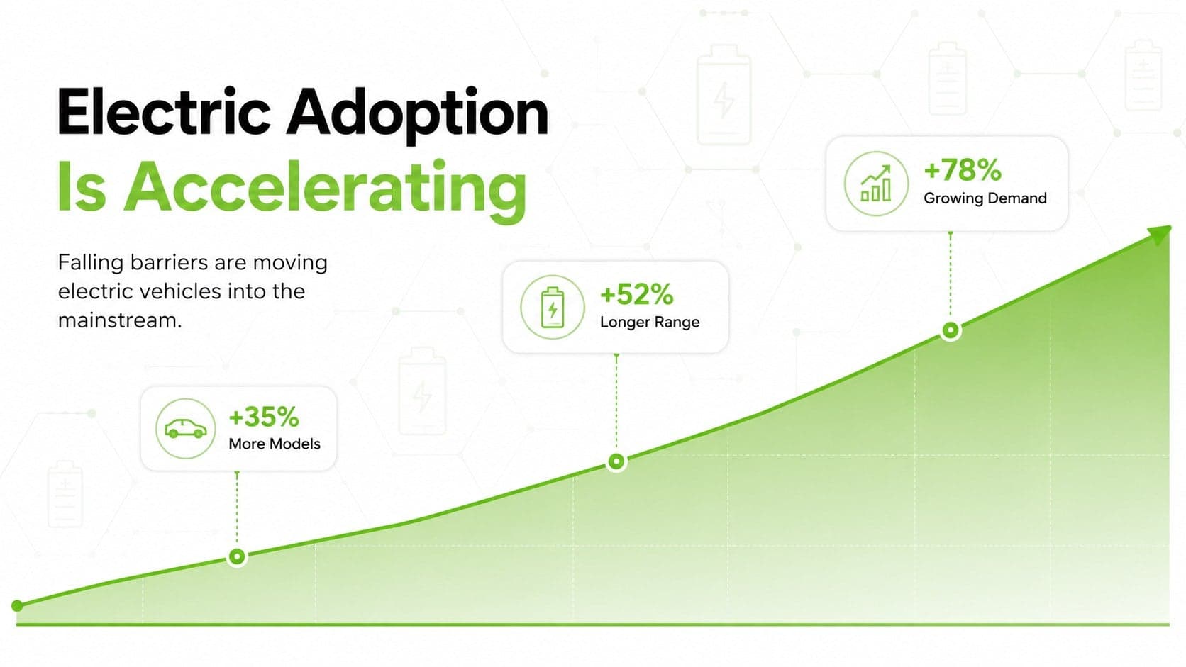 EV adoption data presentation template slide with a rising market trend chart and three key indicators.