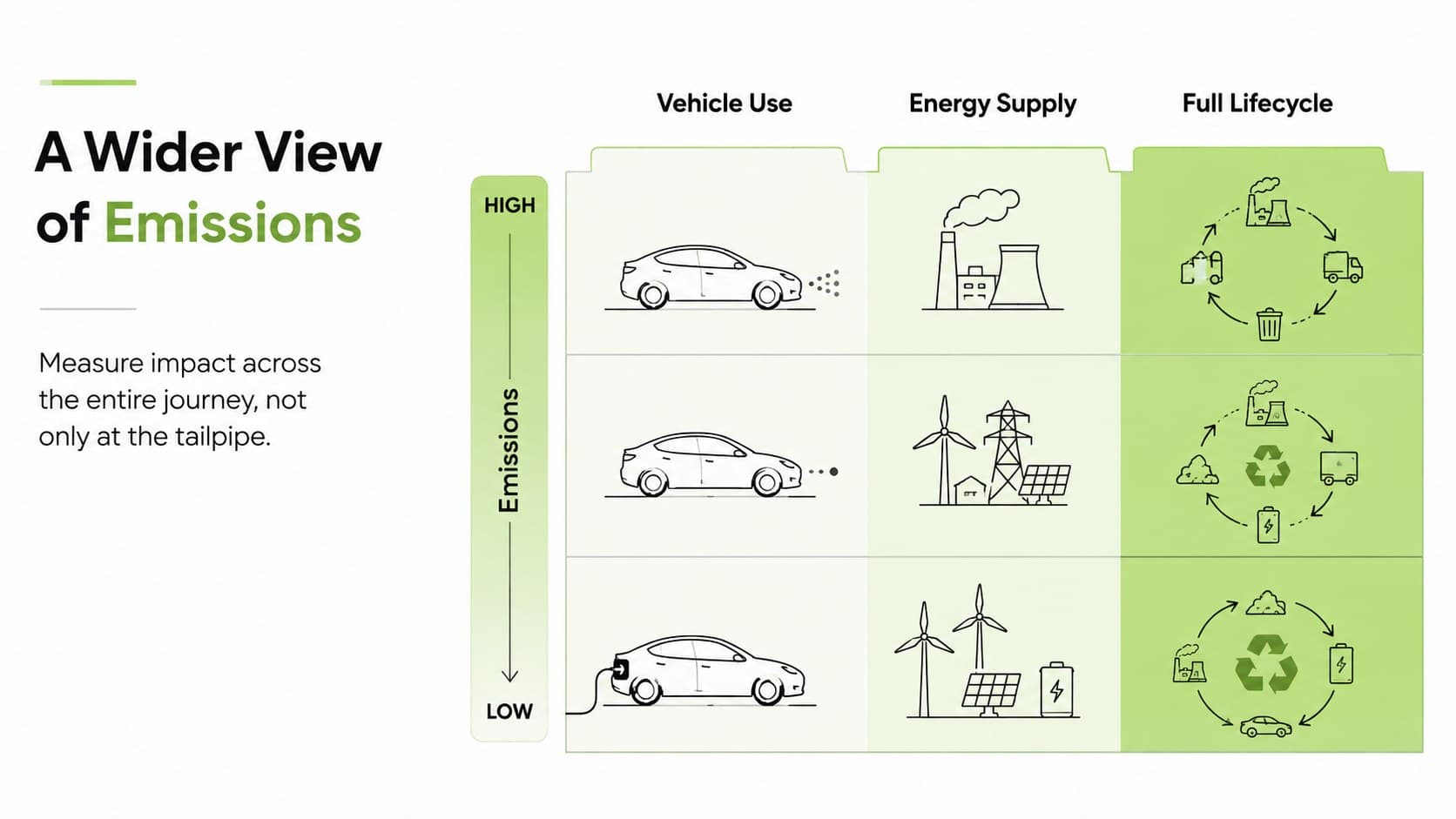 Clean transportation slide comparing vehicle emissions across operation, energy supply, and full lifecycle stages.