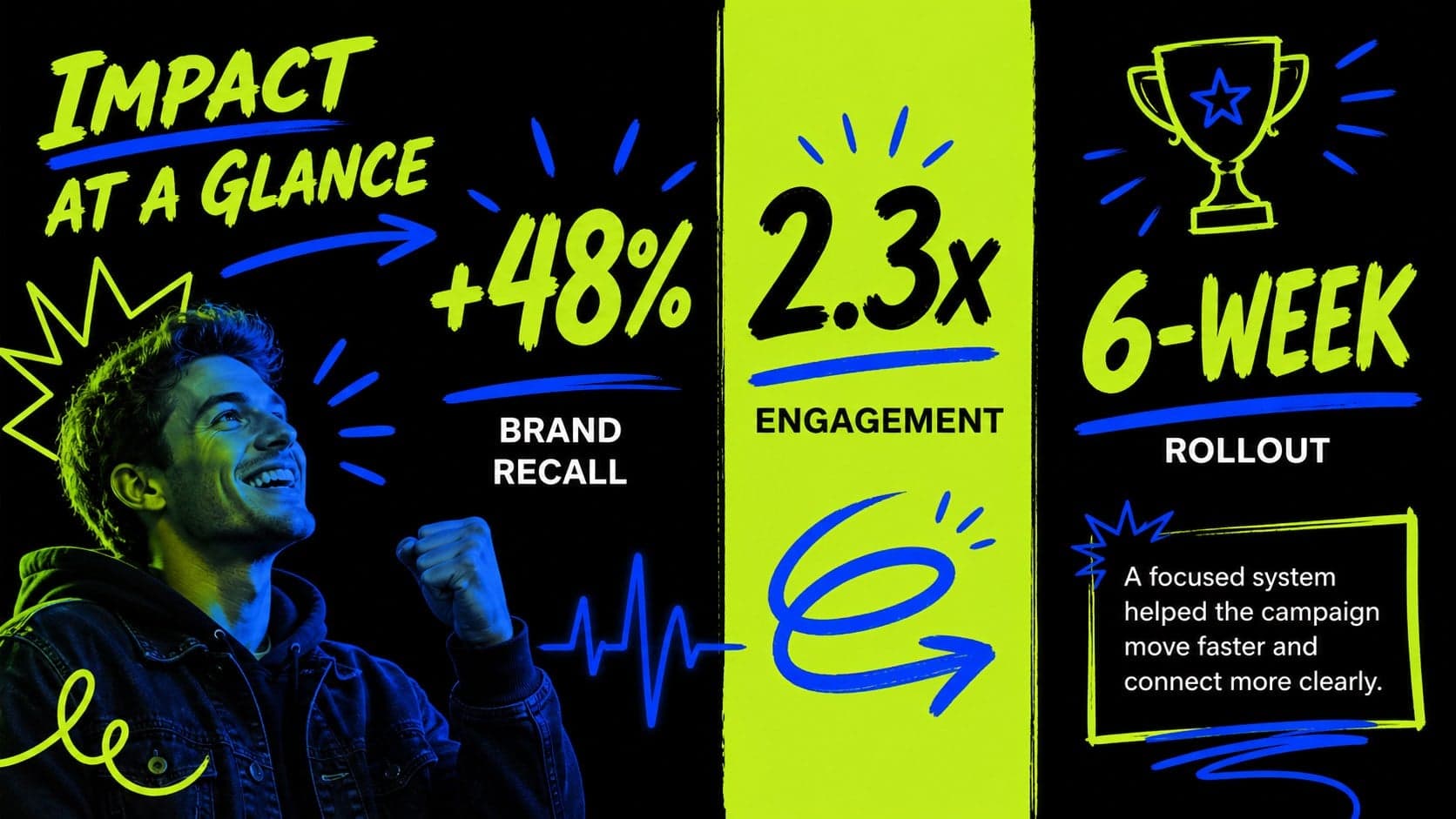 Campaign results slide with bold performance metrics for a creative studio pitch deck.