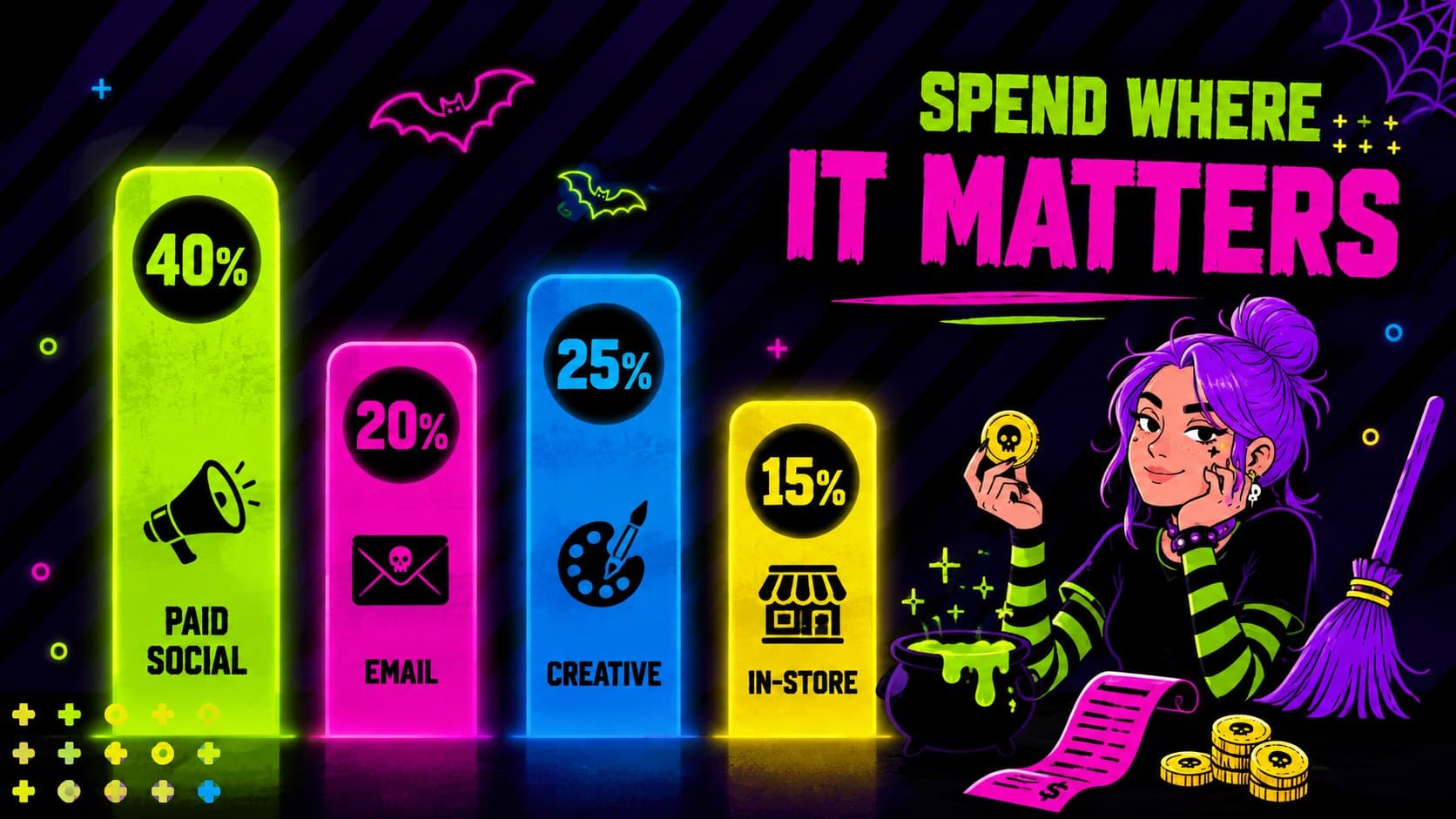 Halloween advertising budget slide displaying neon percentage bars for media and creative spending.