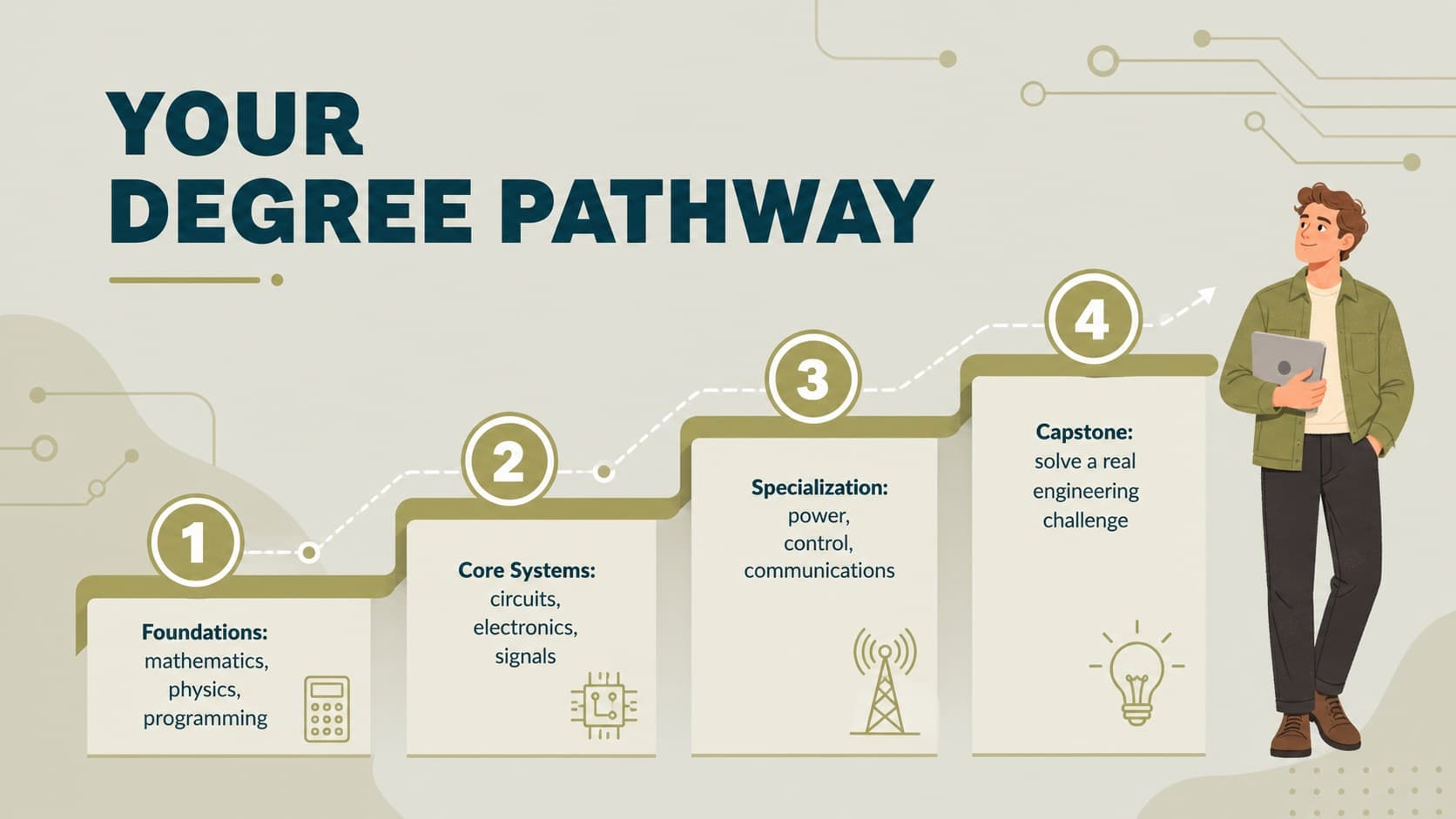 Electrical engineering curriculum presentation slide with a four-stage degree pathway from foundations to capstone.