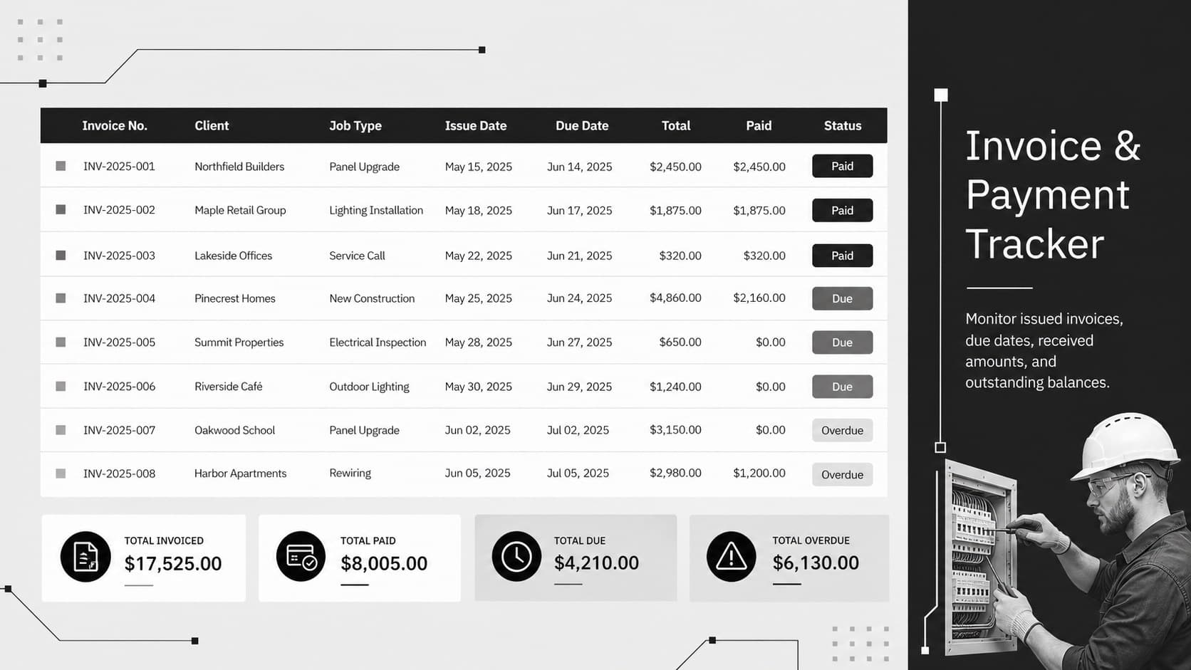 Electrical job payment tracker showing invoice numbers, due dates, balances, and paid or outstanding statuses.