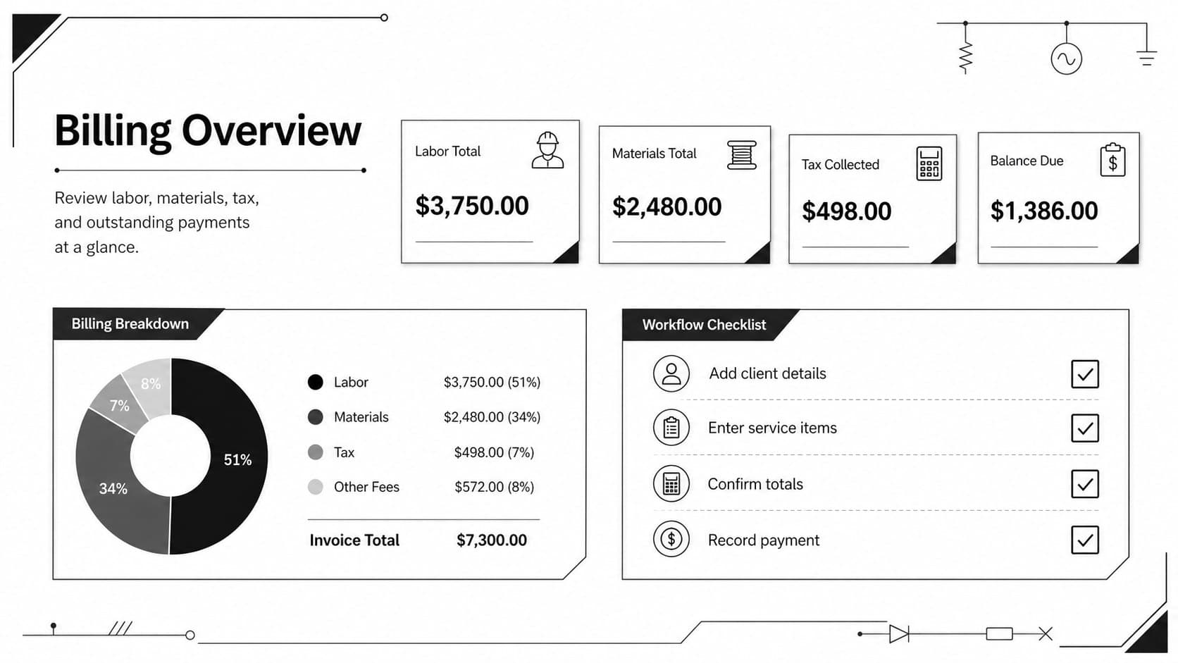 Electrical billing workbook summary with labor, materials, tax, and outstanding balance figures for contractor invoicing.