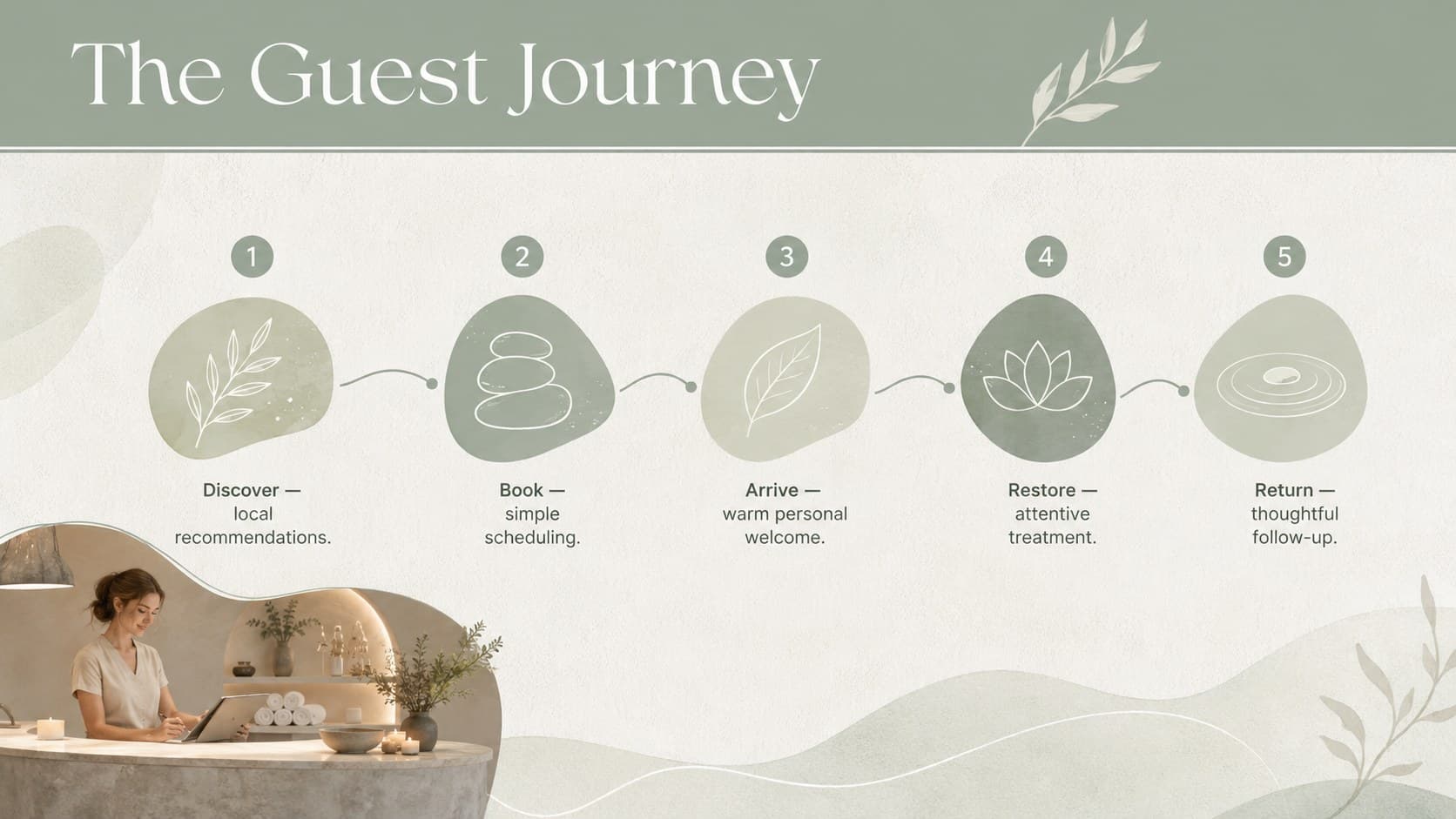 Premium spa guest journey map showing the experience from discovery through follow-up.