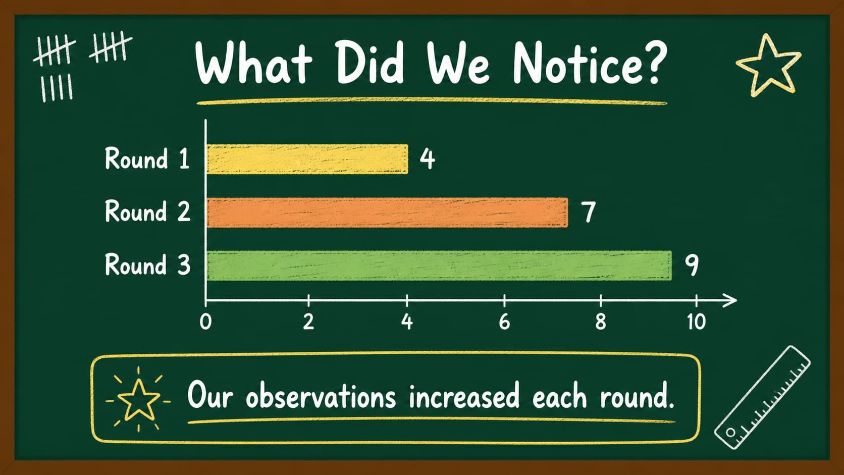 Simple chart slide displaying classroom observations in an illustrated chalkboard teaching theme.