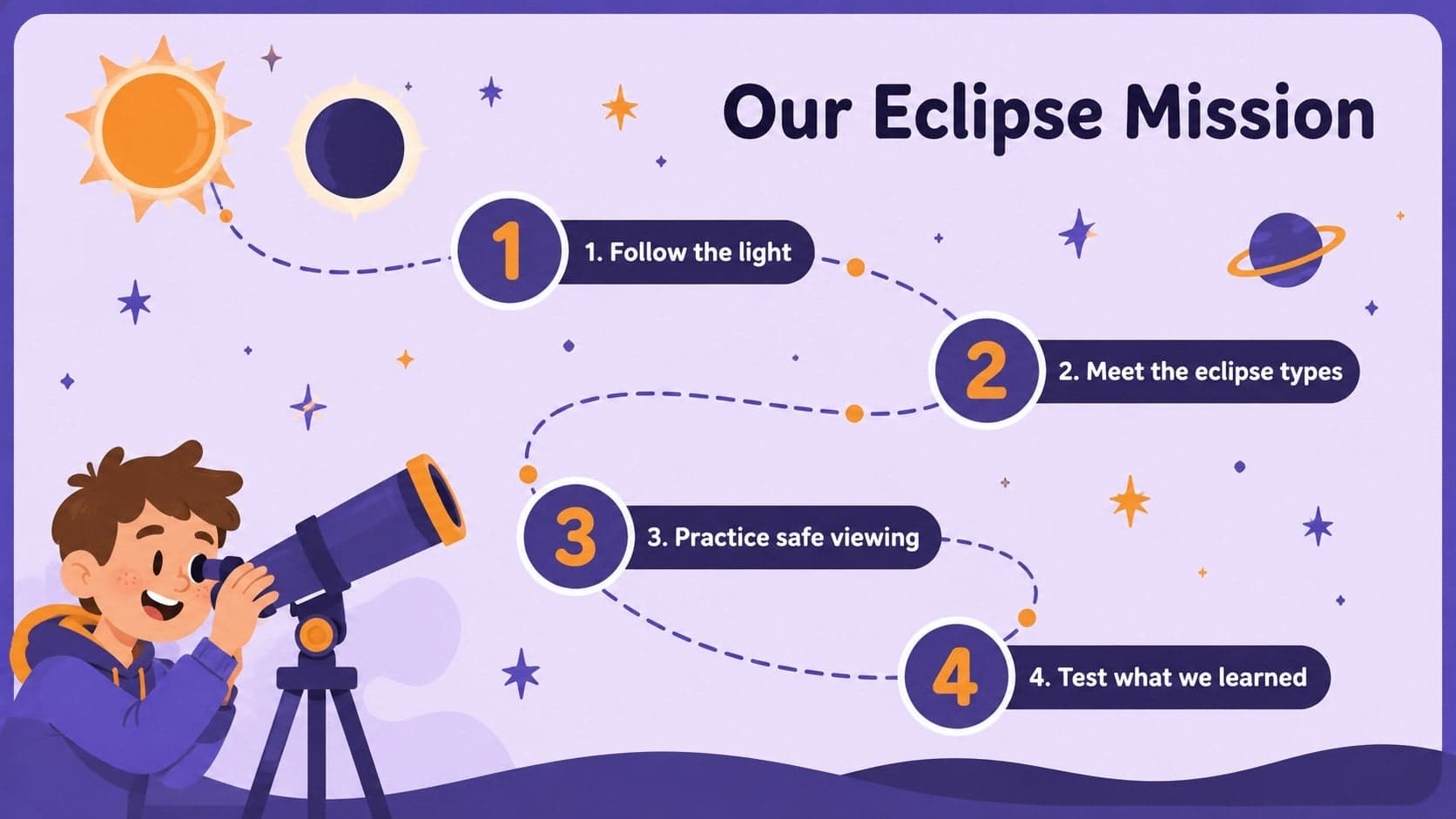 Elementary astronomy lesson agenda introducing eclipse questions, vocabulary, safety, and activities.