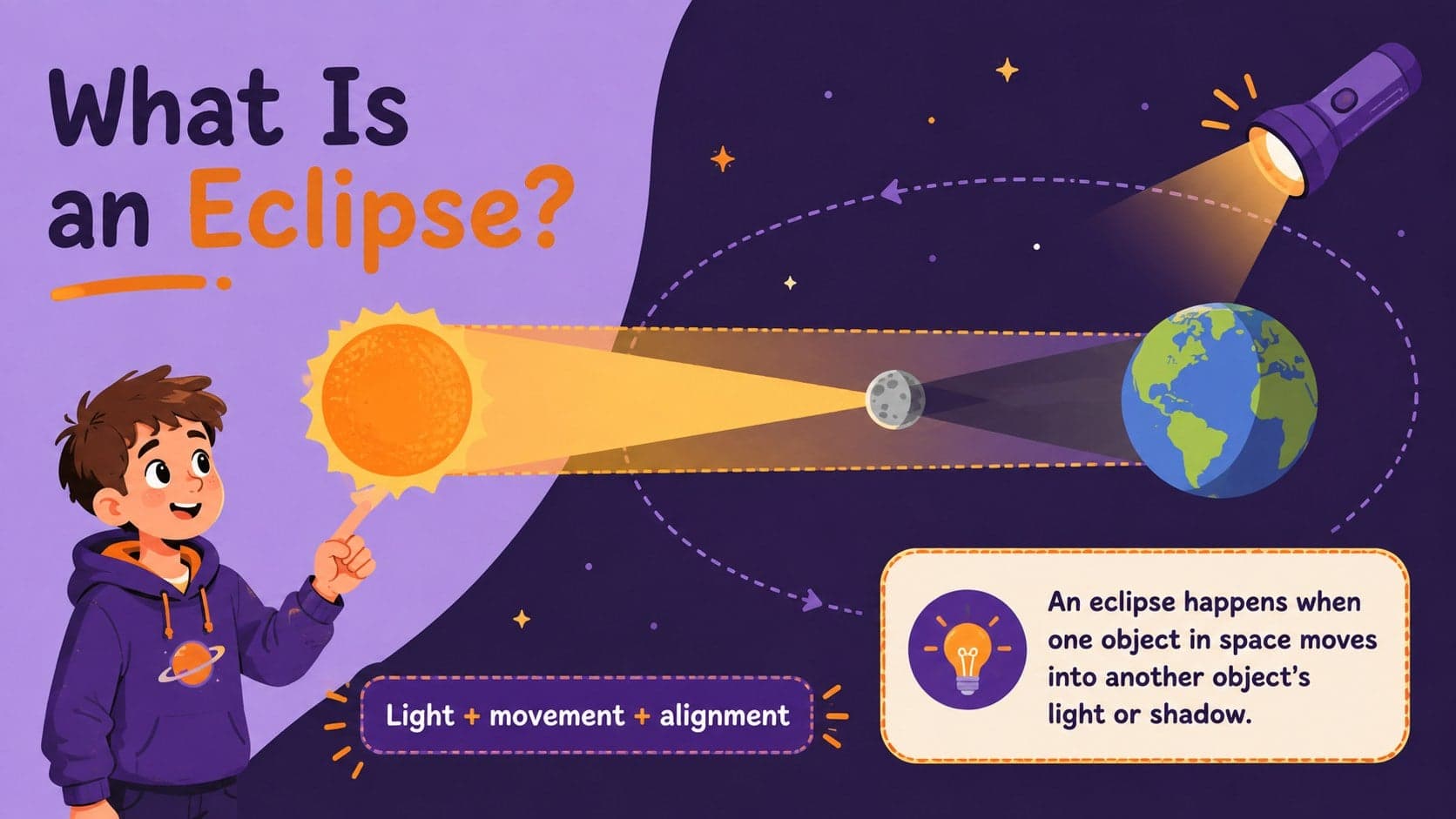 Eclipse presentation for elementary students defining an eclipse with a simple light-and-shadow diagram.