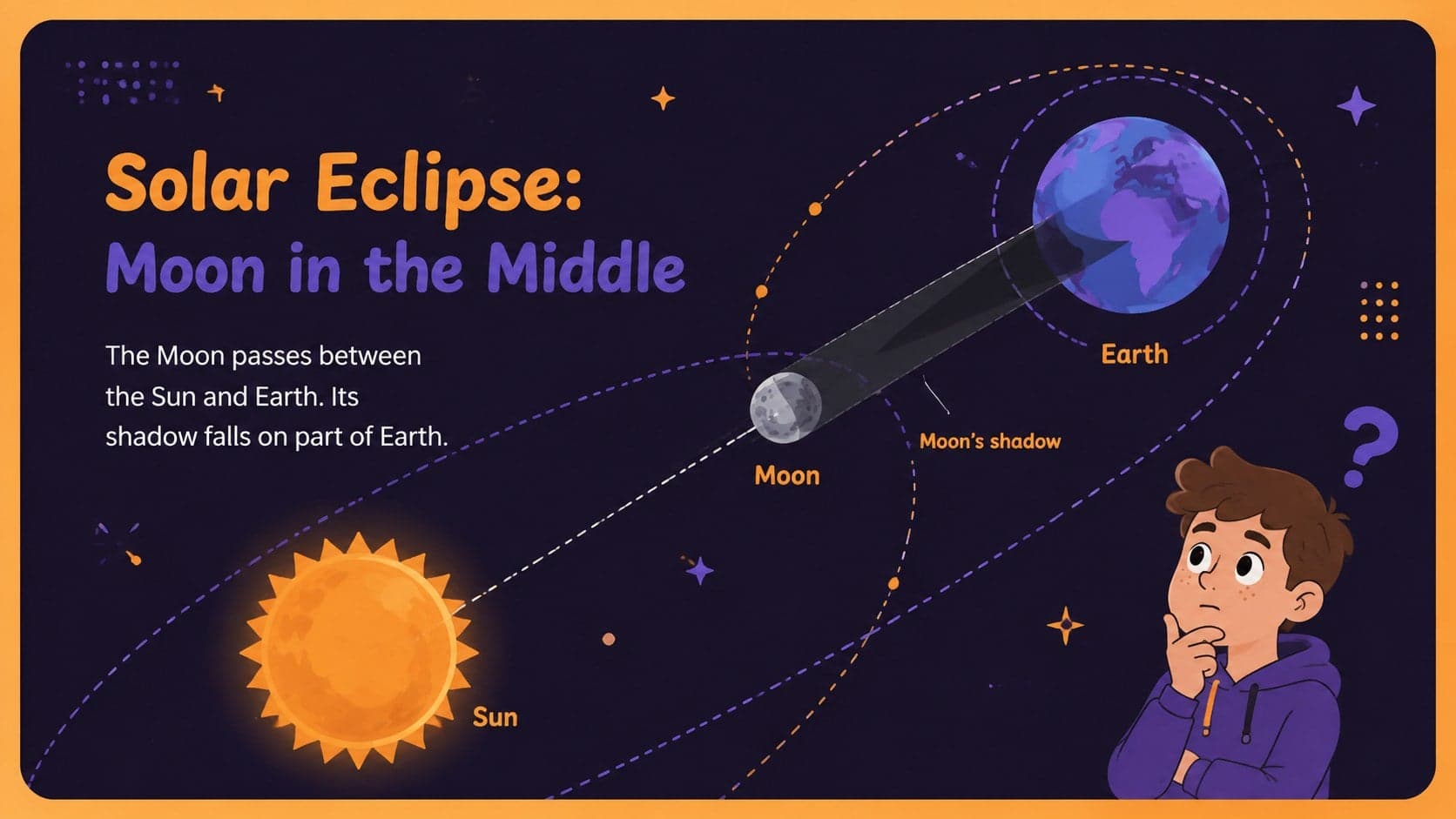Solar eclipse lesson slide showing the Moon aligned between the Sun and Earth.