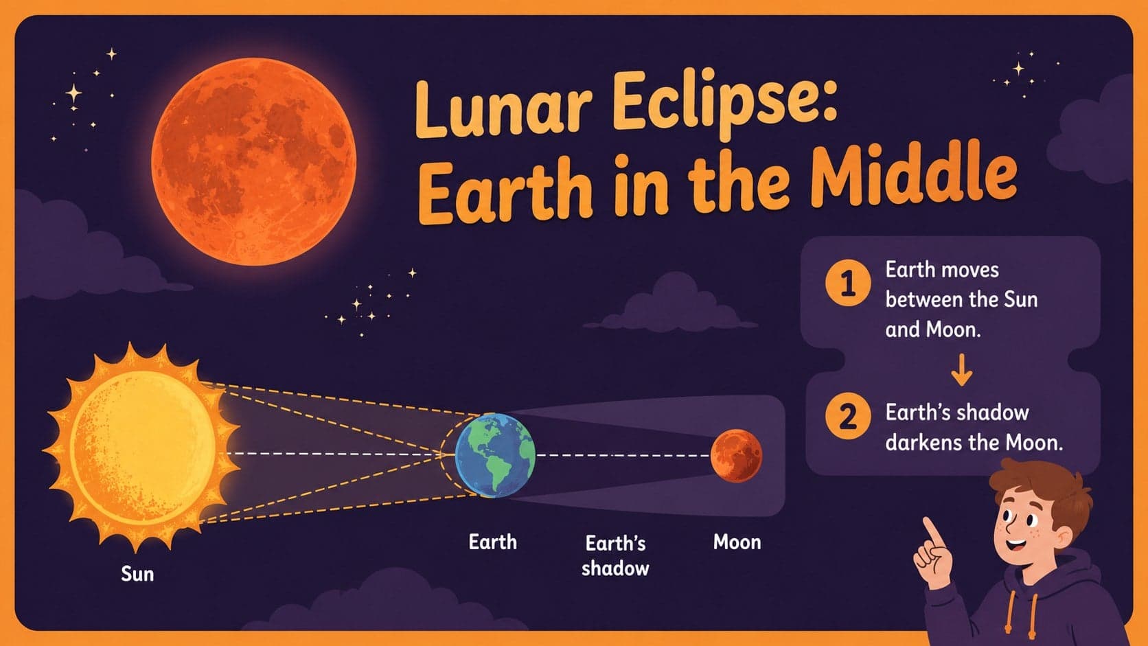 Lunar eclipse teaching slide illustrating Earth between the Sun and Moon.