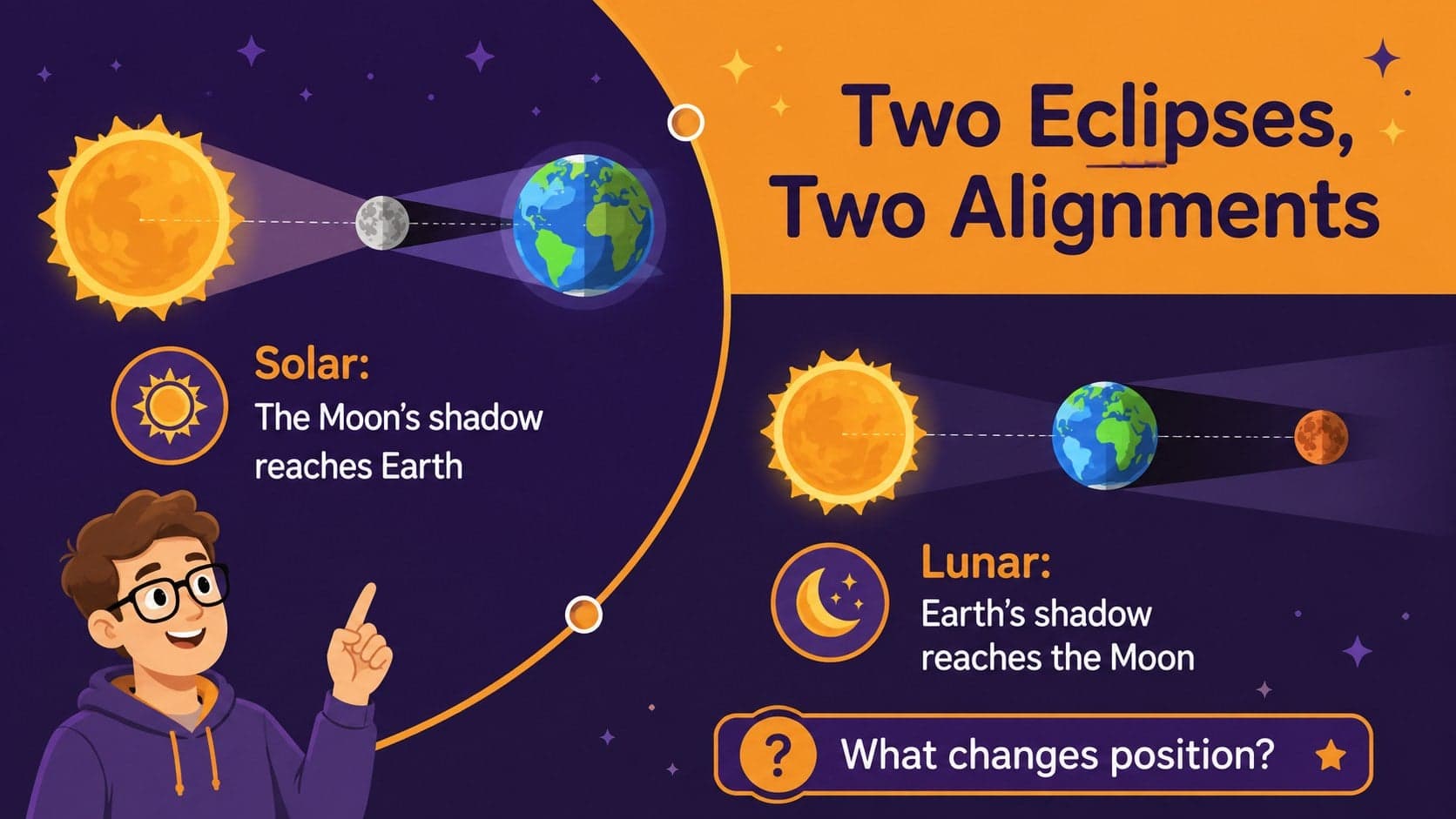 Solar and lunar eclipse lesson slides compared in a clear two-column classroom layout.