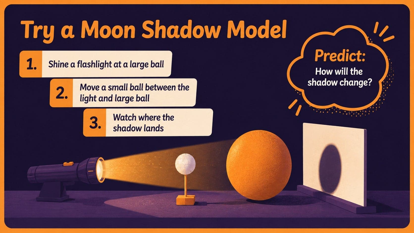 Moon shadow classroom activity slide with a flashlight, ball, prediction prompt, and observation steps.