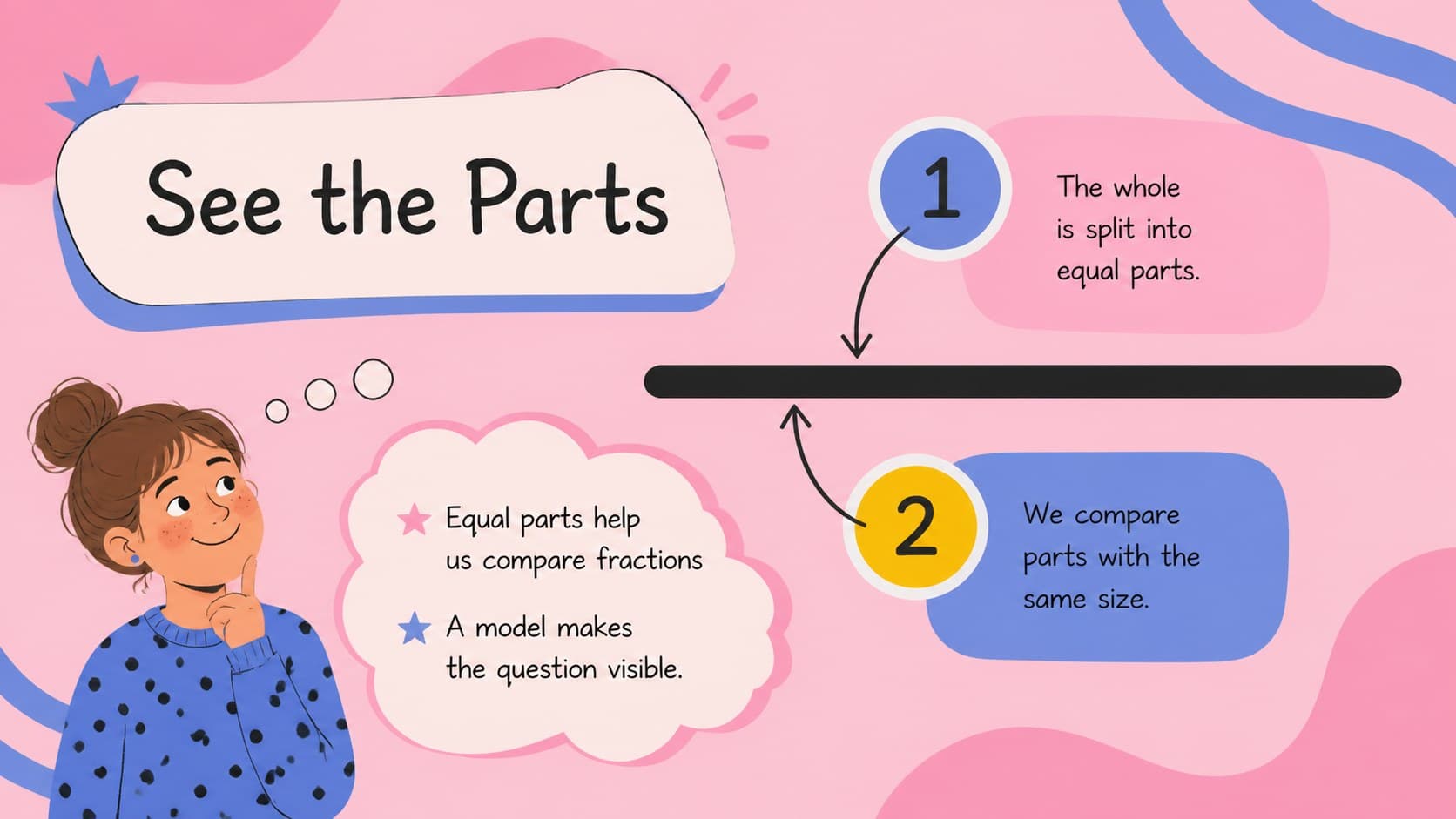 Visual fraction model slide showing equal parts and division relationships for young math learners.