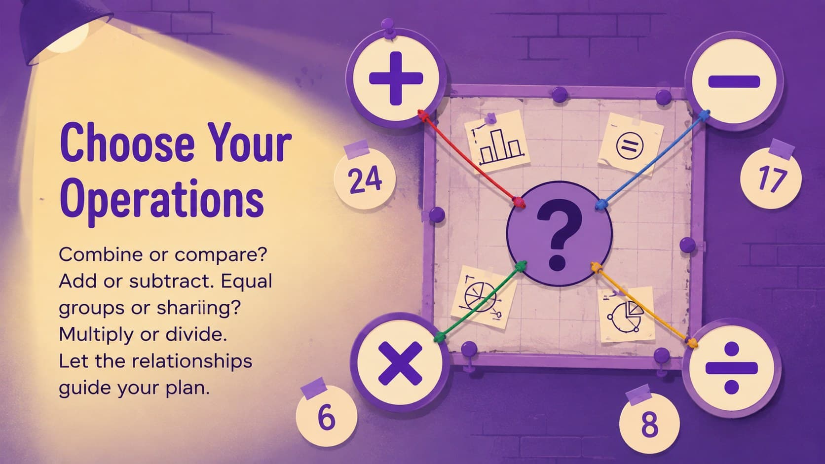 Visual strategy slide connecting clue words and relationships to addition, subtraction, multiplication, and division.