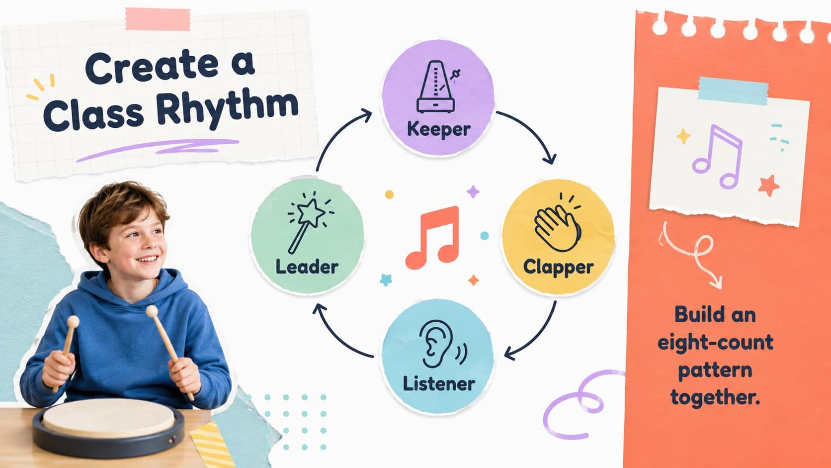 Group composition activity slide outlining roles for a collaborative classroom music challenge.
