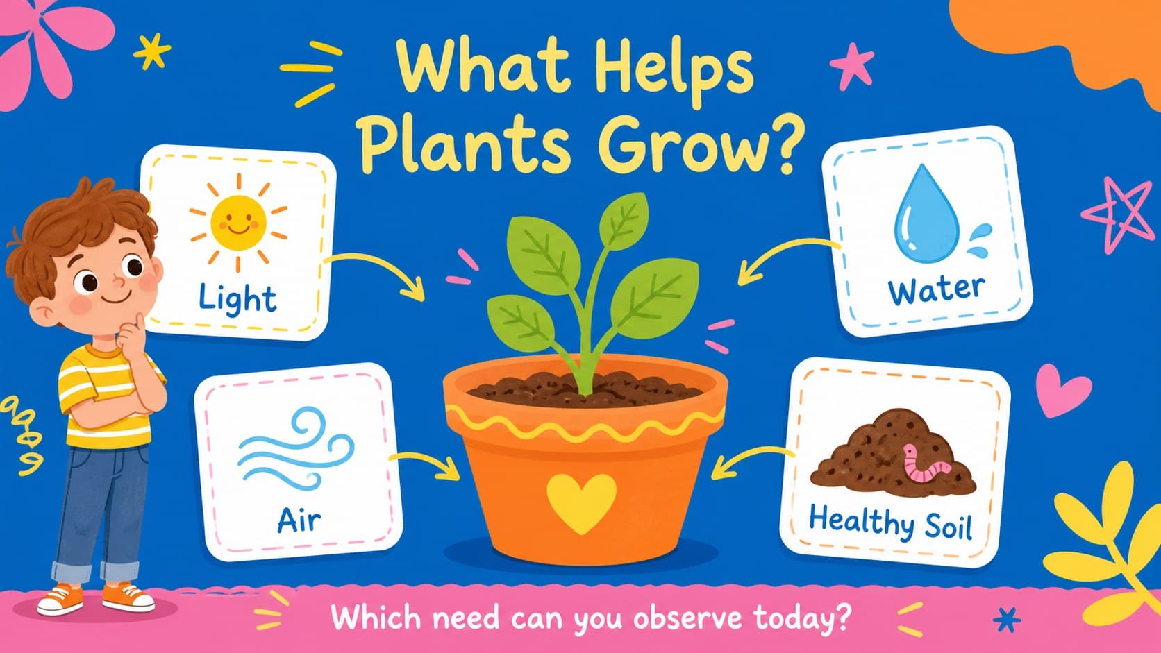 Interactive botany slides for elementary students listing what plants need to grow in a clear illustrated layout.