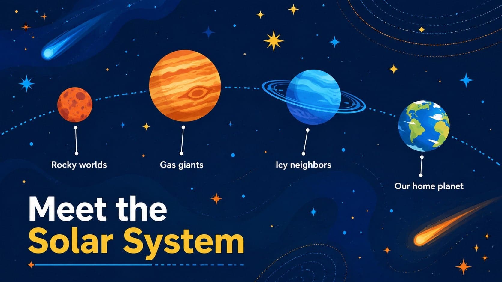 Interactive solar system lesson slide showing four planet fact panels in a bright illustrated space layout.