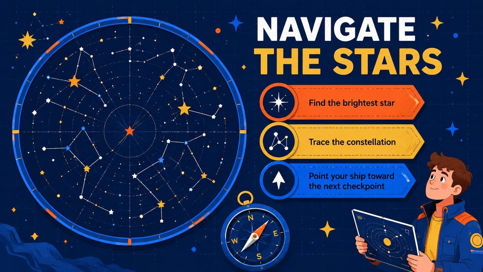 Star navigation activity slide showing a constellation map and directional clues for an elementary mission.