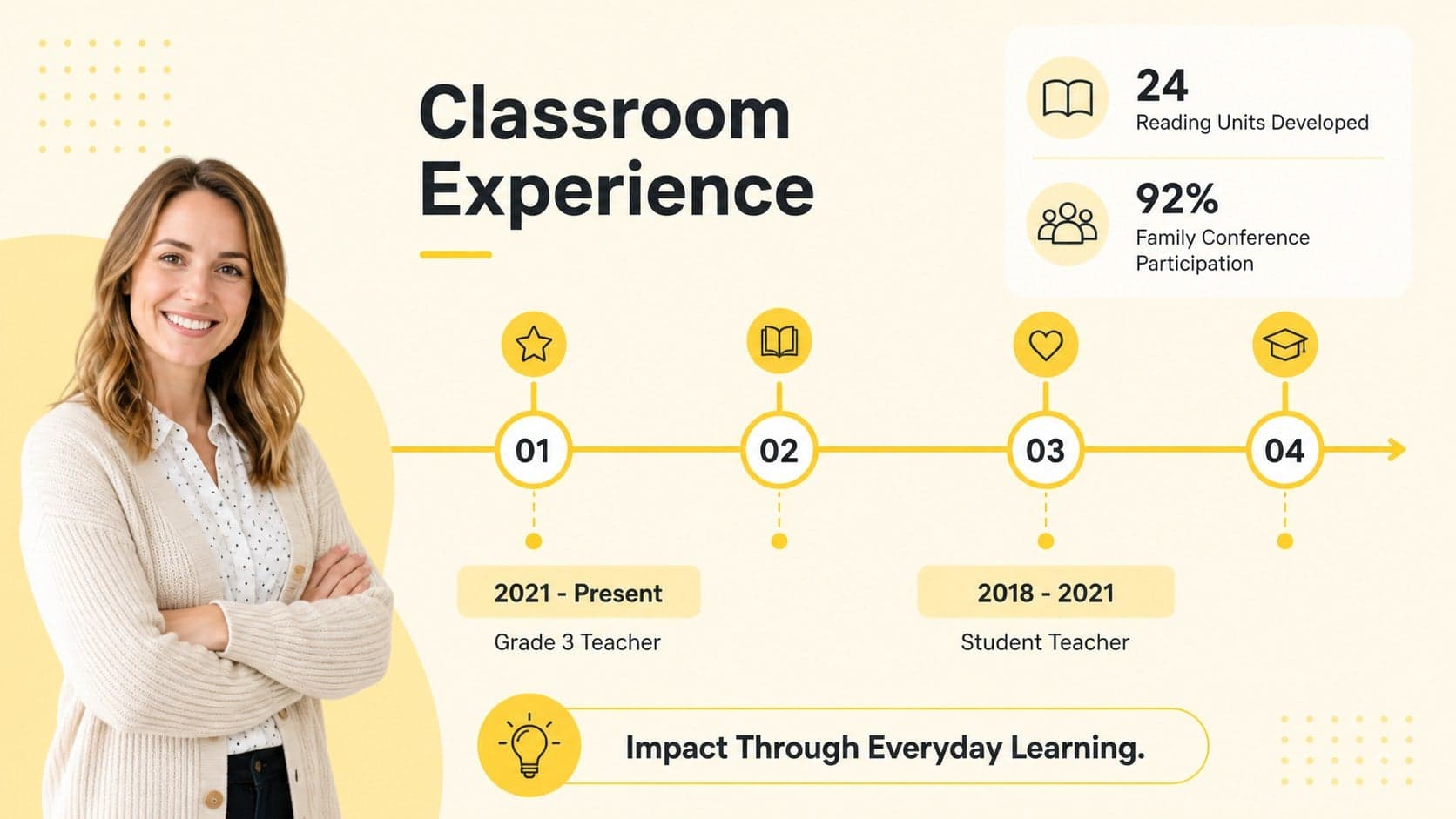 Elementary educator CV layout presenting classroom experience, teaching achievements, and professional impact with yellow visual markers.