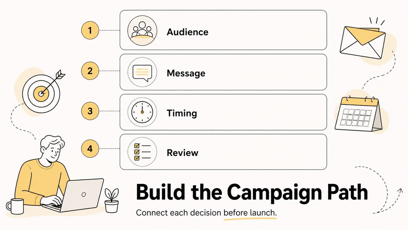 Email campaign planning presentation slide mapping audience, message, timing, and review stages.