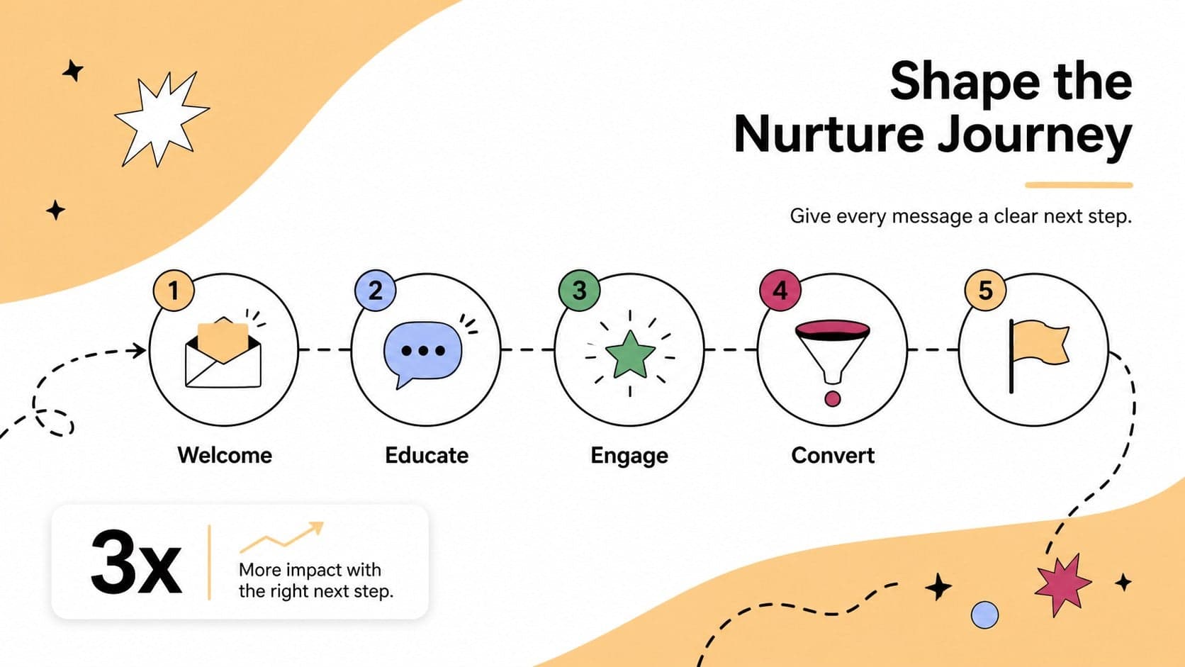 Customer journey email slides layout illustrating nurture stages from welcome message to conversion.