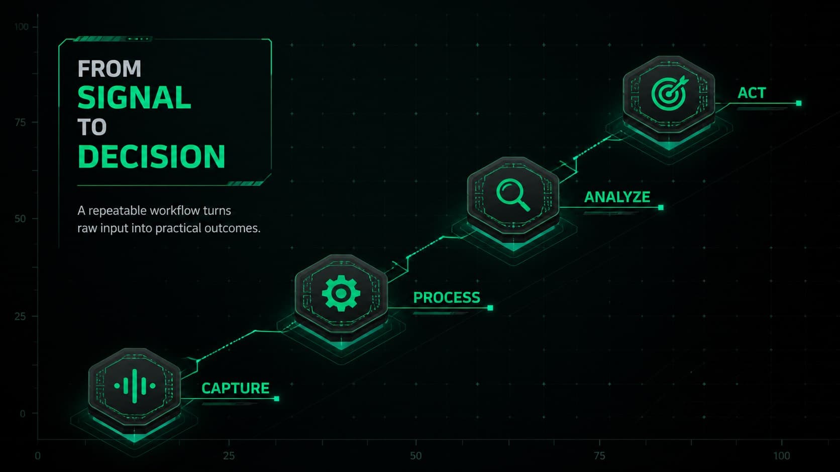 Engineering project presentation slide with a four-stage workflow connected by glowing green circuit lines.