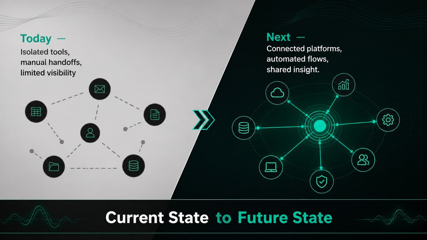Technology strategy slide comparing current operations with a connected future-state system.