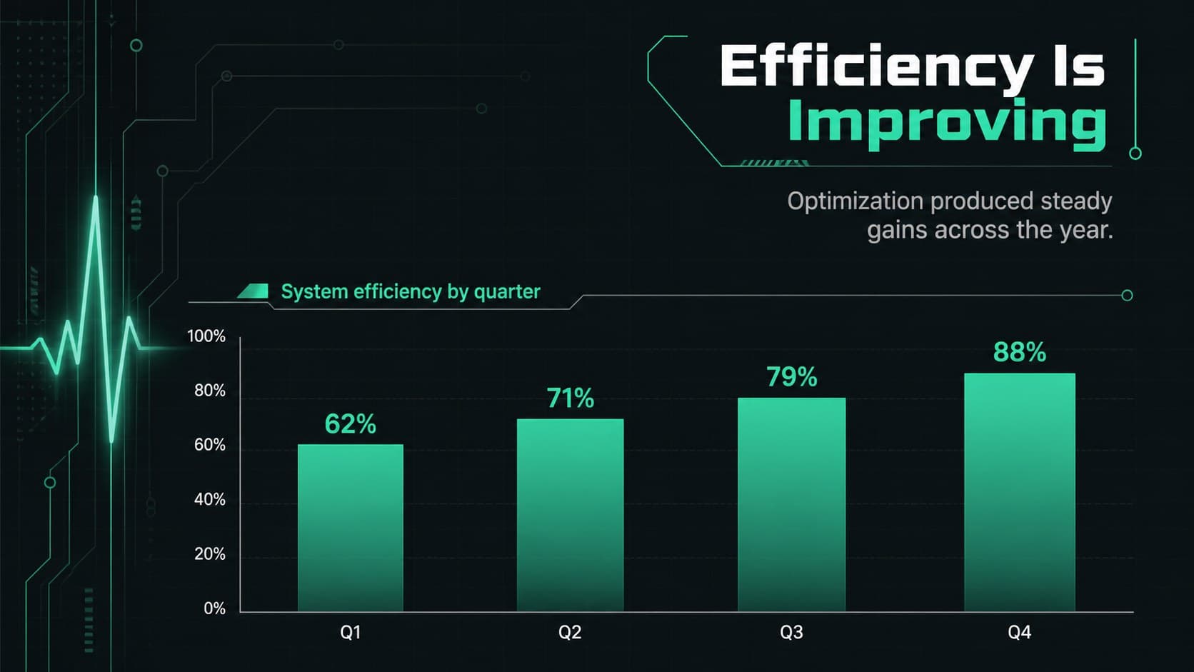 Futuristic green science presentation slide with a bar chart tracking system efficiency by quarter.