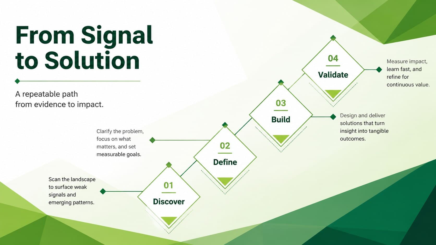 Geometric technology presentation layout showing a four-stage product framework.