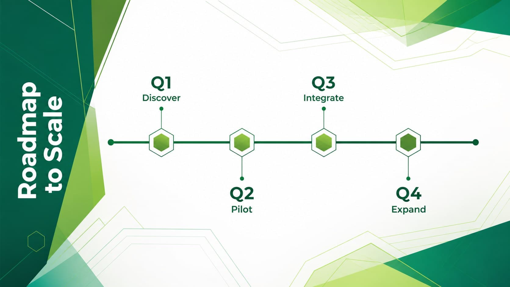 Green project roadmap presentation with milestones spanning discovery through scale.