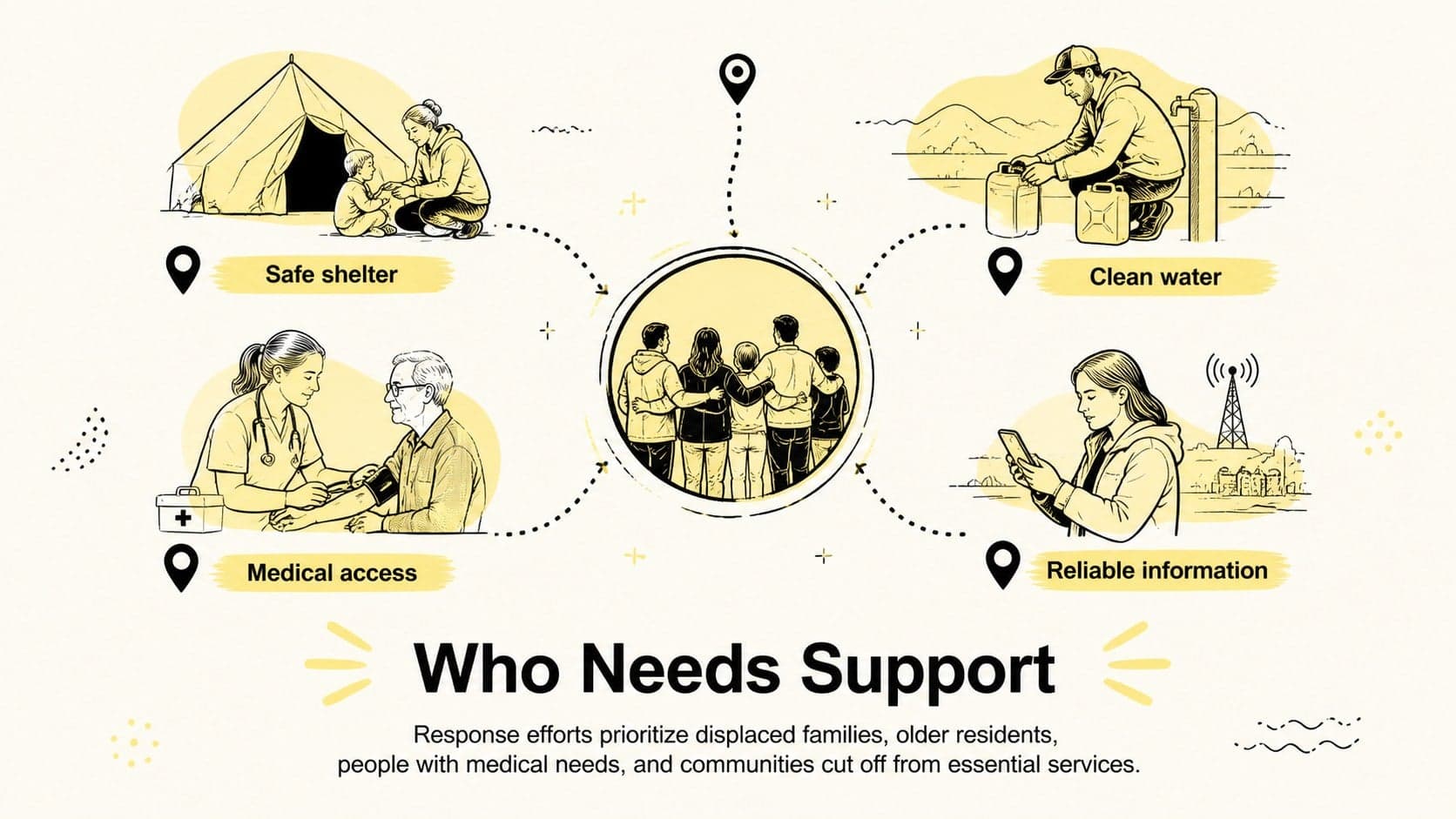 Emergency relief donor pitch slide identifying affected communities and their most urgent needs.