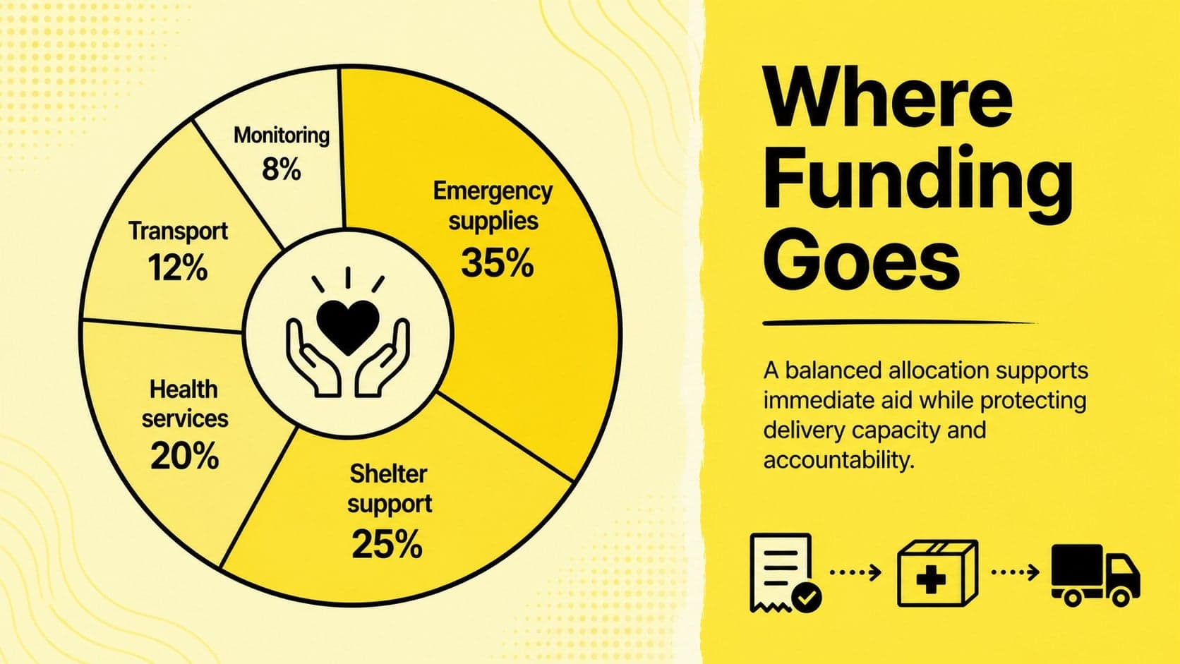 Relief program funding proposal deck slide with a yellow-and-black budget allocation chart.