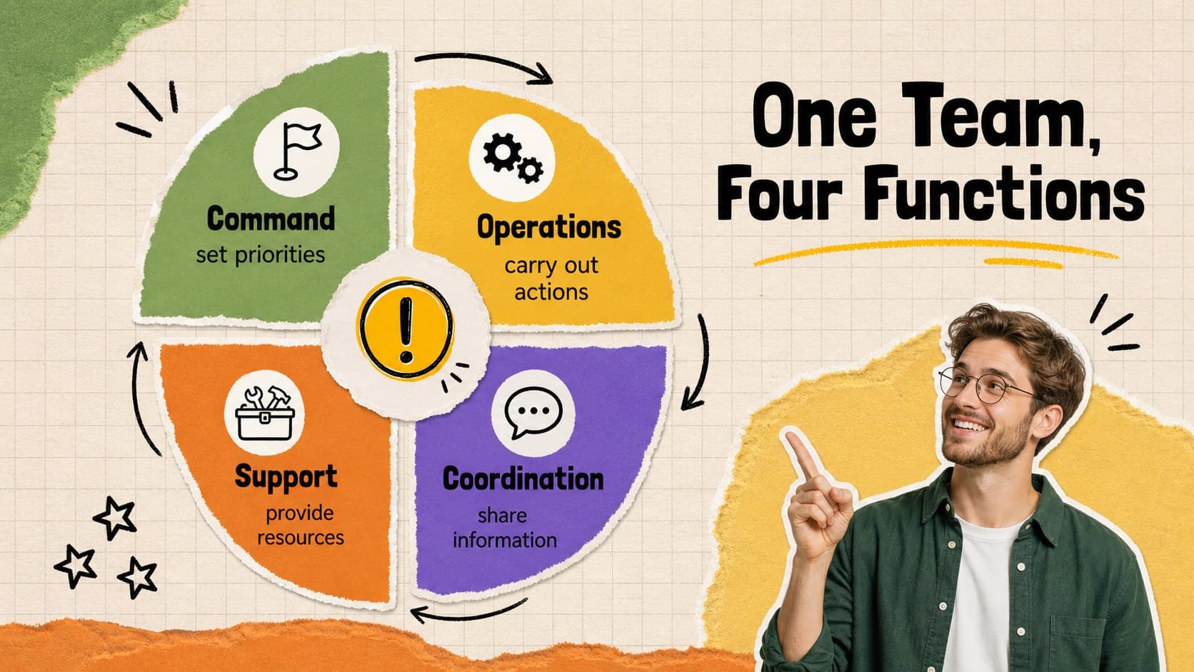 Emergency management roles template slide showing command, operations, support, and coordination functions.