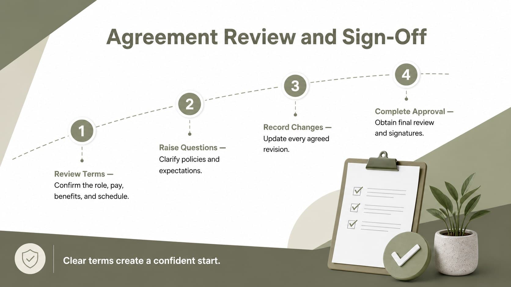 Employee agreement presentation checklist showing review, questions, approval, and final sign-off steps.