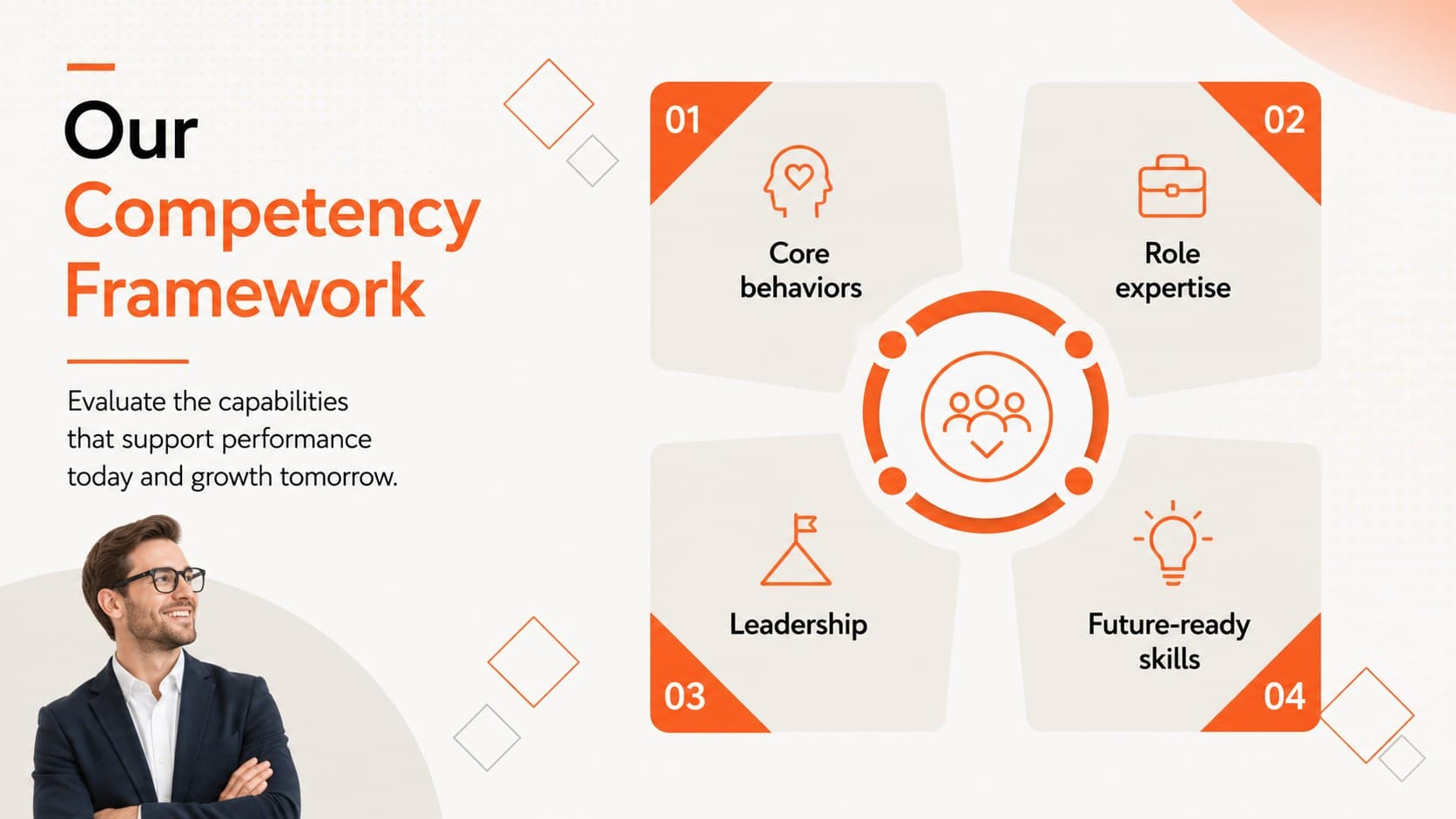 Employee competency framework slide defining core, role-specific, leadership, and future-ready skills.