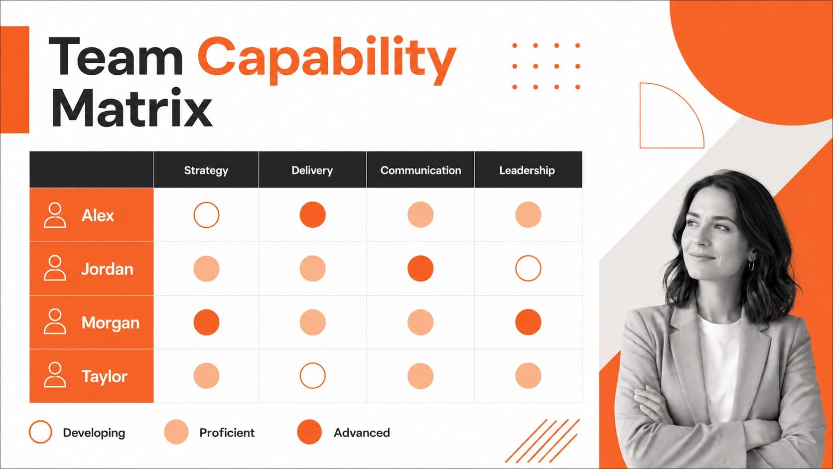 Staff capability matrix slide comparing current competency levels across a business team.