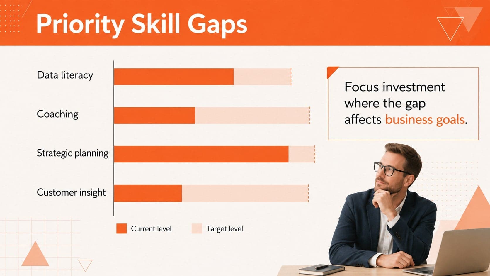 Workforce skills gap analysis presentation slide comparing current and target proficiency.