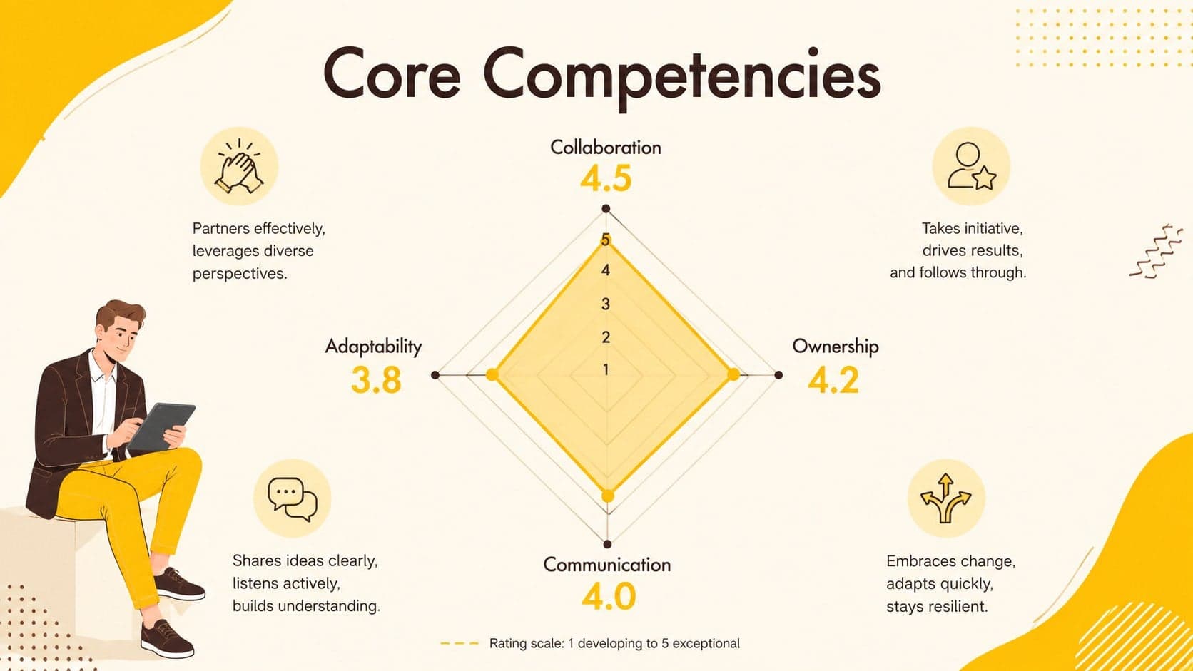 Employee competency assessment slide rating collaboration, ownership, communication, and adaptability.